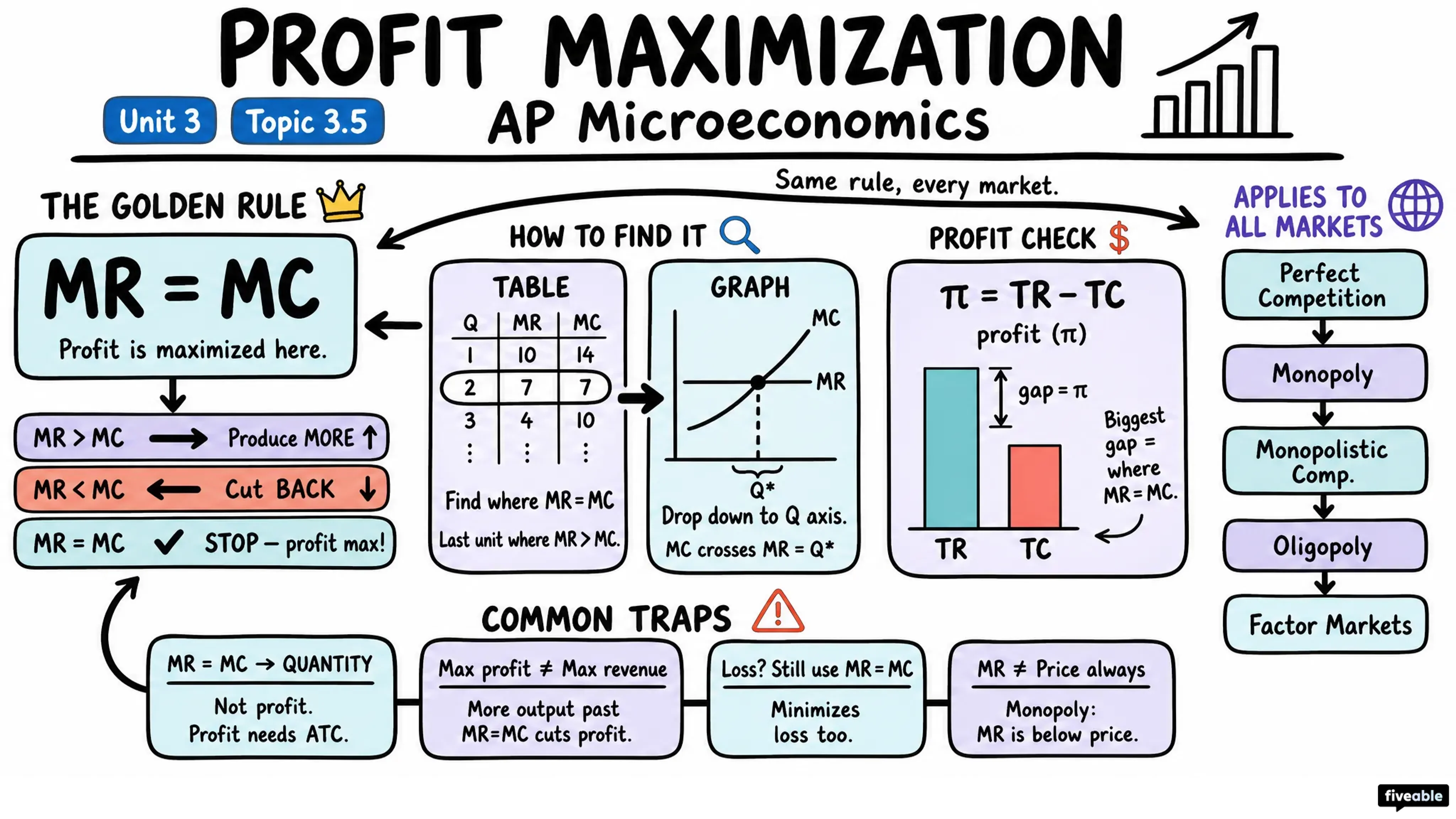 3.5 Profit Maximization - AP Microeconomics - Unit 3 visual cheatsheet