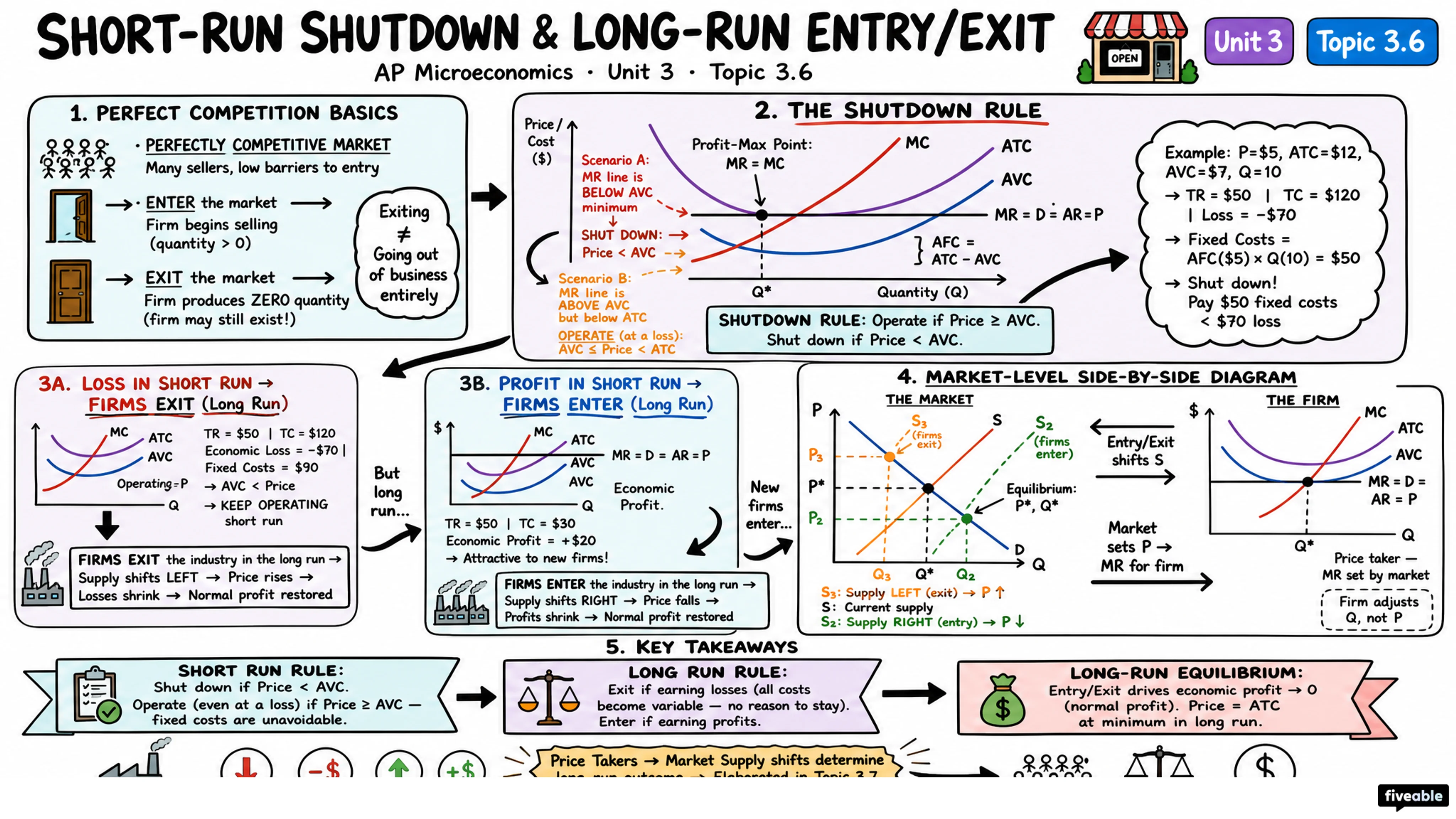 3.6 Firms' Short-Run Decisions to Produce and Long-Run Decisions to Enter or Exit a Market - AP Microeconomics - Unit 3 visual cheatsheet