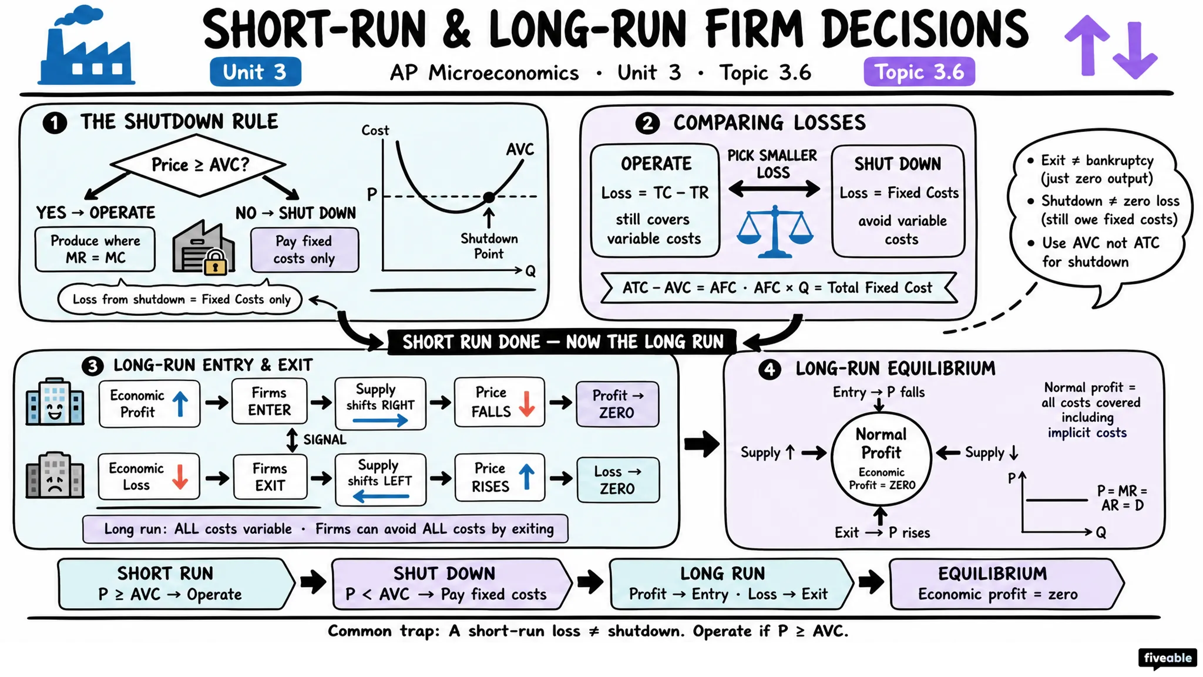 3.6 Firms' Short-Run Decisions to Produce and Long-Run Decisions to Enter or Exit a Market - AP Microeconomics - Unit 3 visual cheatsheet