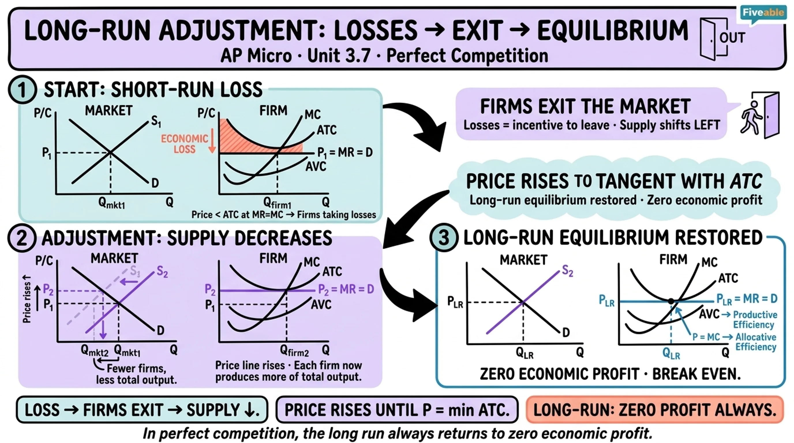 3.7 Perfect Competition - AP Microeconomics - Unit 3 visual cheatsheet