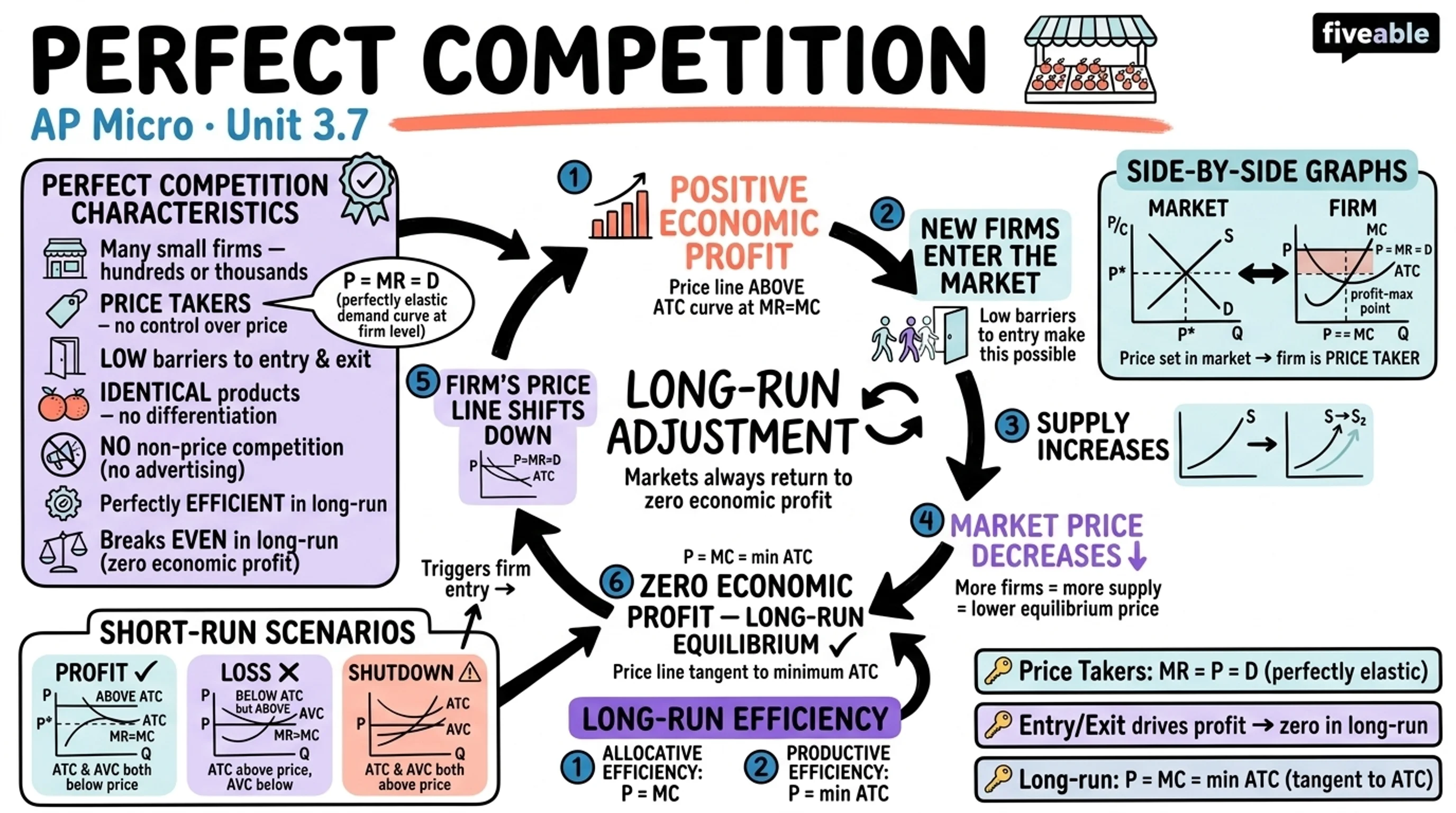 3.7 Perfect Competition - AP Microeconomics - Unit 3 visual cheatsheet
