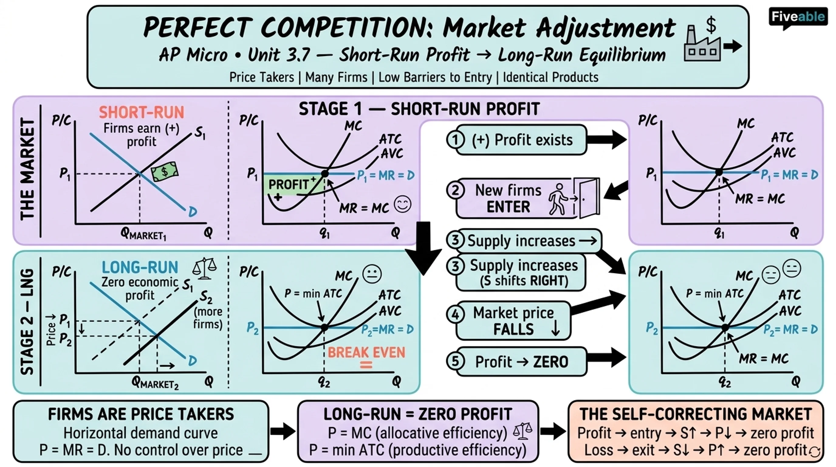 3.7 Perfect Competition - AP Microeconomics - Unit 3 visual cheatsheet