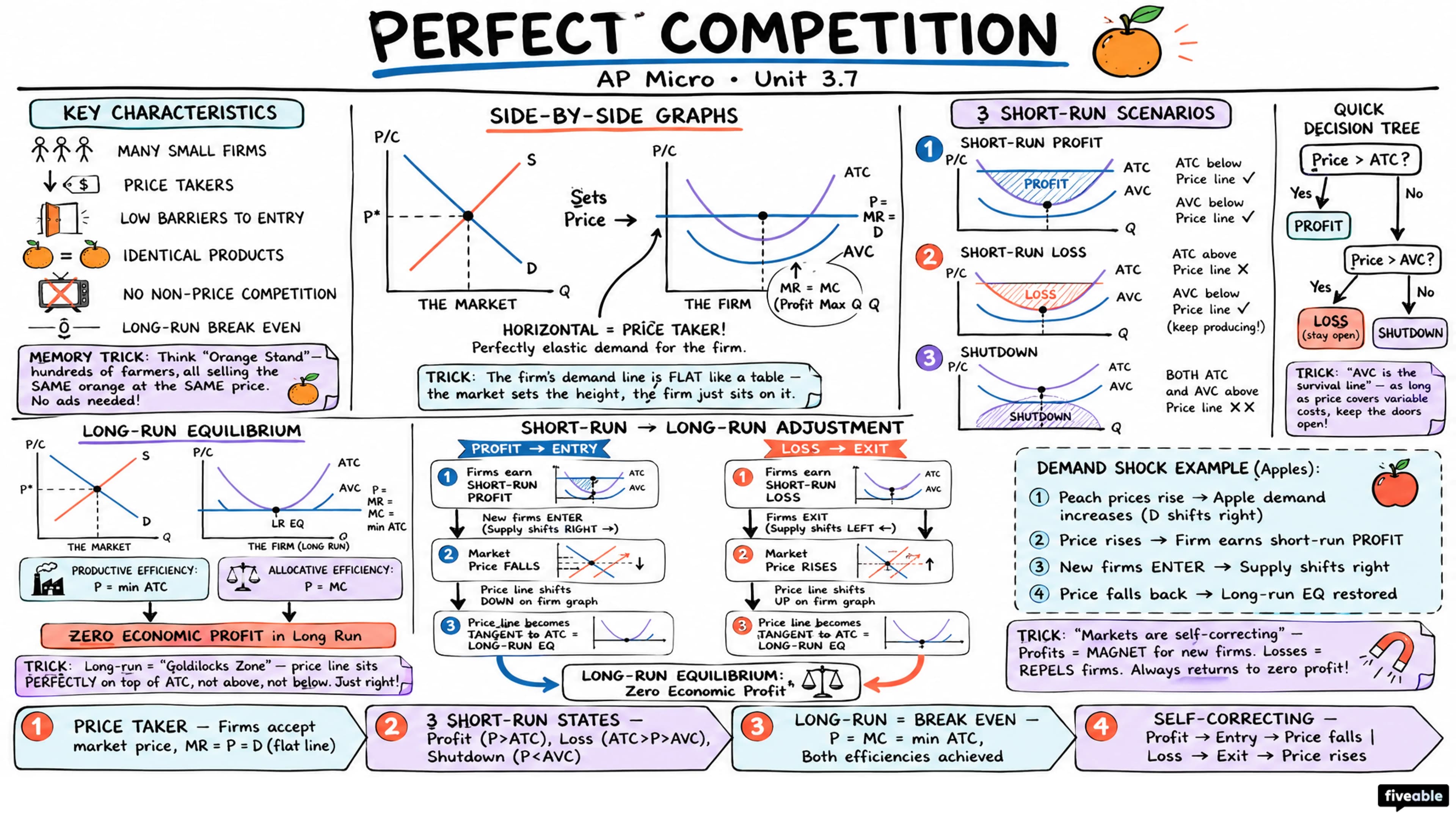 3.7 Perfect Competition - AP Microeconomics - Unit 3 visual cheatsheet
