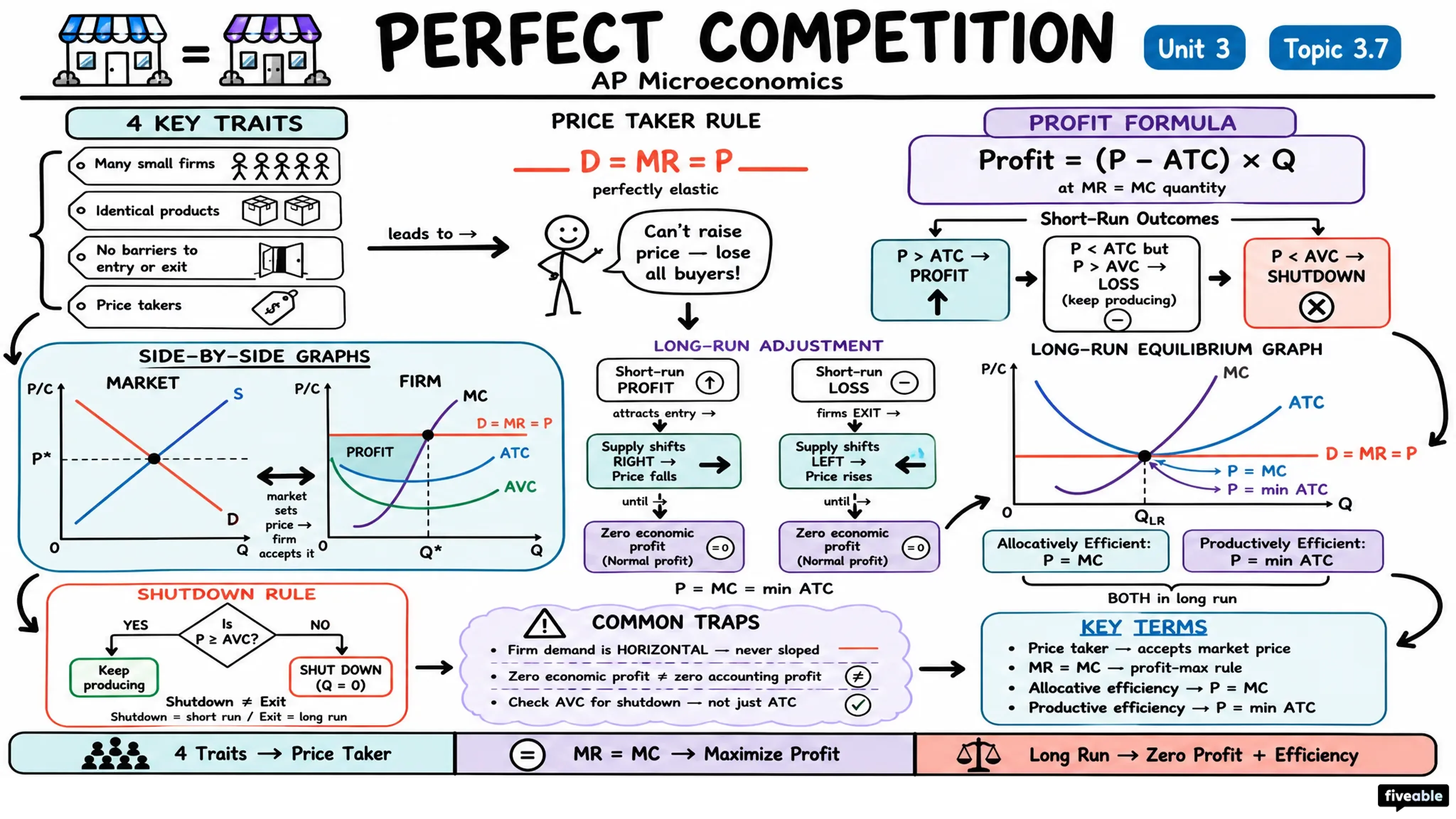 3.7 Perfect Competition - AP Microeconomics - Unit 3 visual cheatsheet