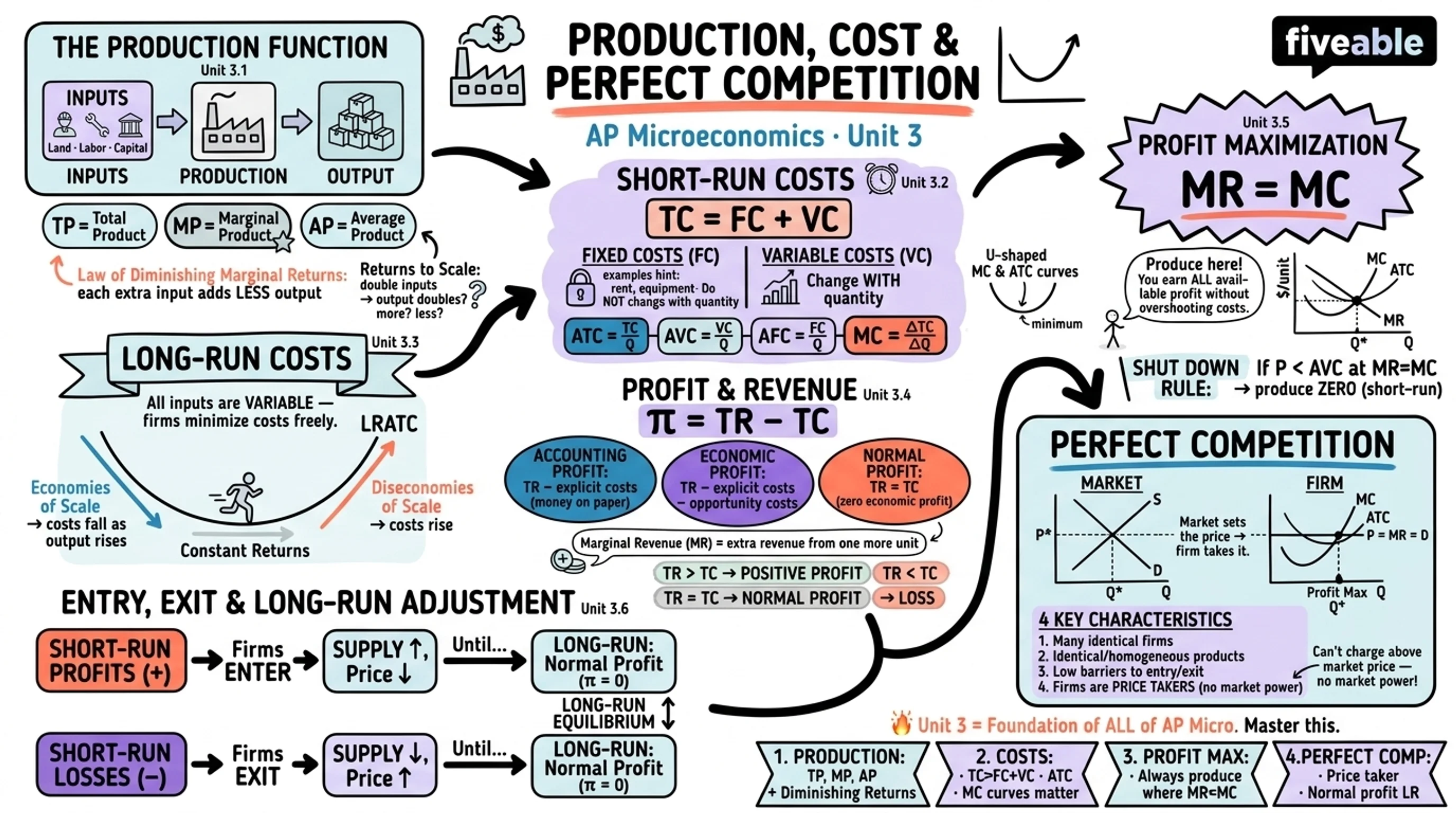 Unit 3 Overview: Production, Cost, and the Perfect Competition Model - AP Microeconomics - Unit 3 visual cheatsheet
