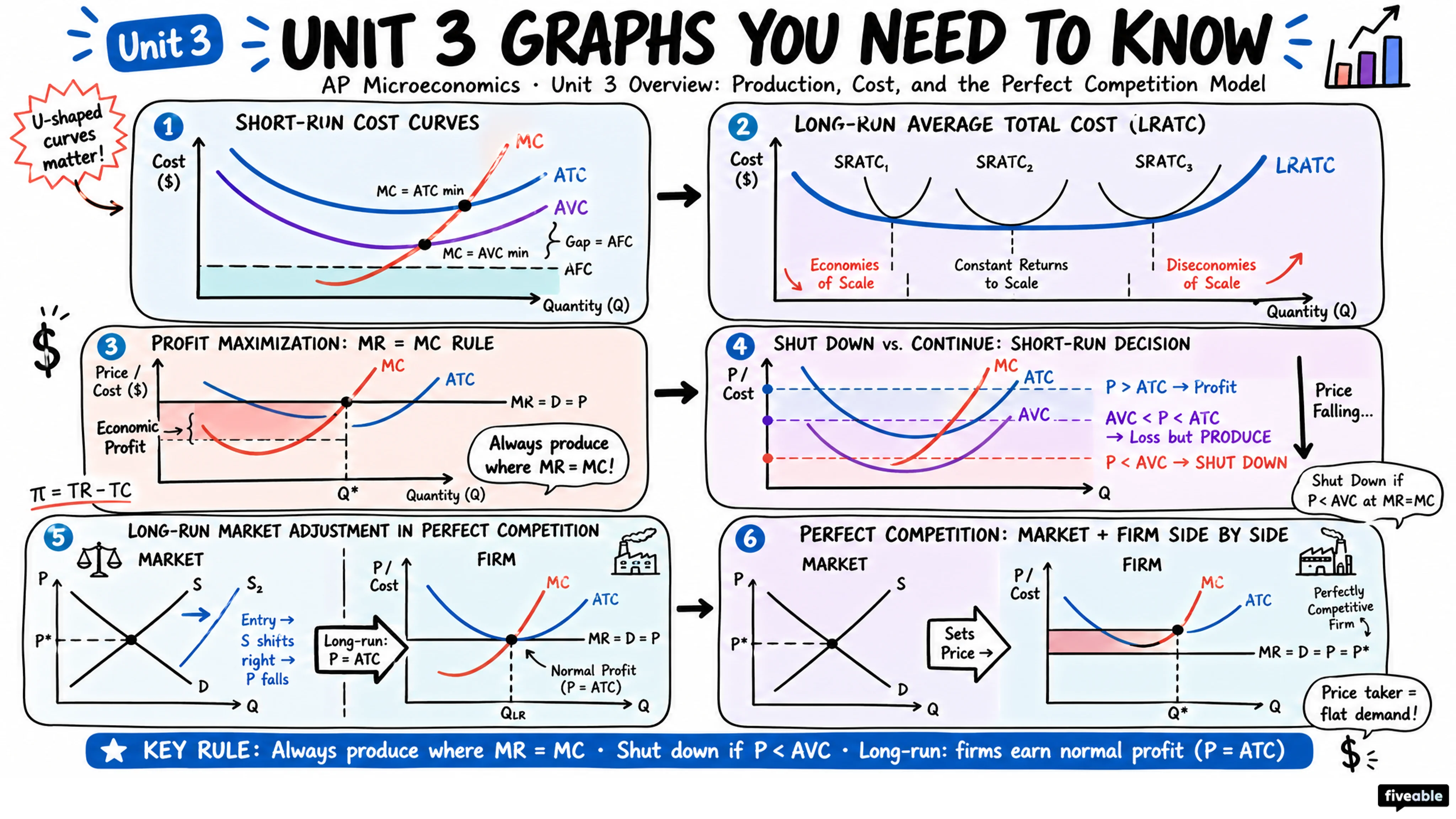 Unit 3 Overview: Production, Cost, and the Perfect Competition Model - AP Microeconomics - Unit 3 visual cheatsheet