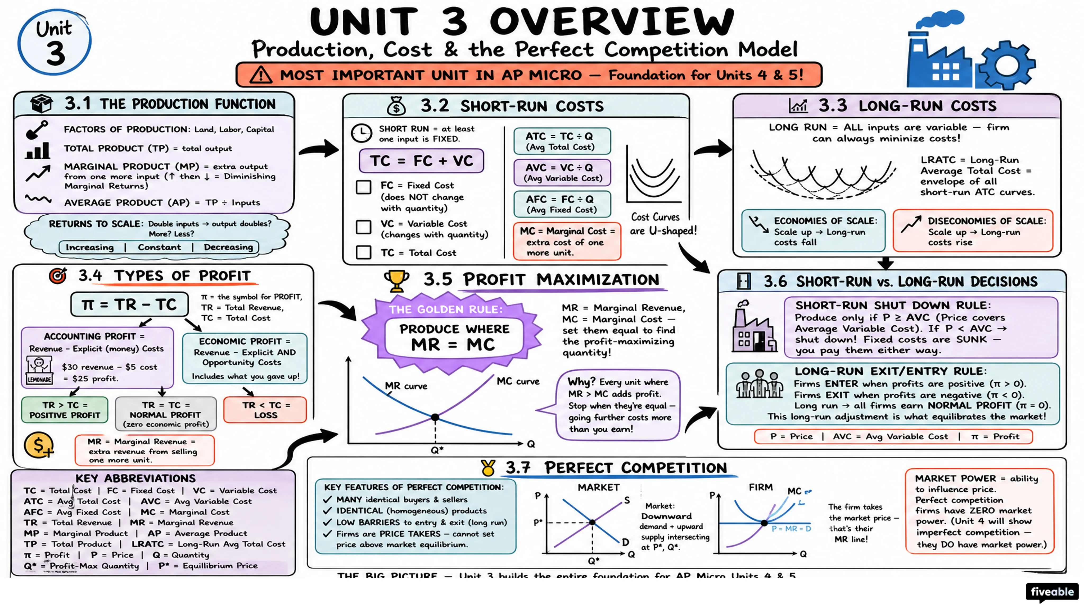 Unit 3 Overview: Production, Cost, and the Perfect Competition Model - AP Microeconomics - Unit 3 visual cheatsheet