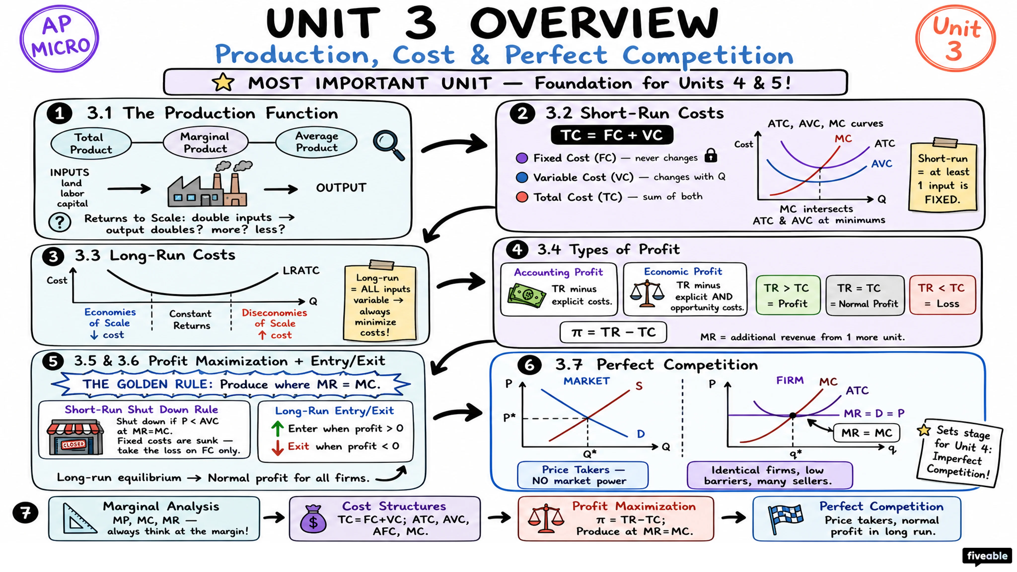 Unit 3 Overview: Production, Cost, and the Perfect Competition Model - AP Microeconomics - Unit 3 visual cheatsheet