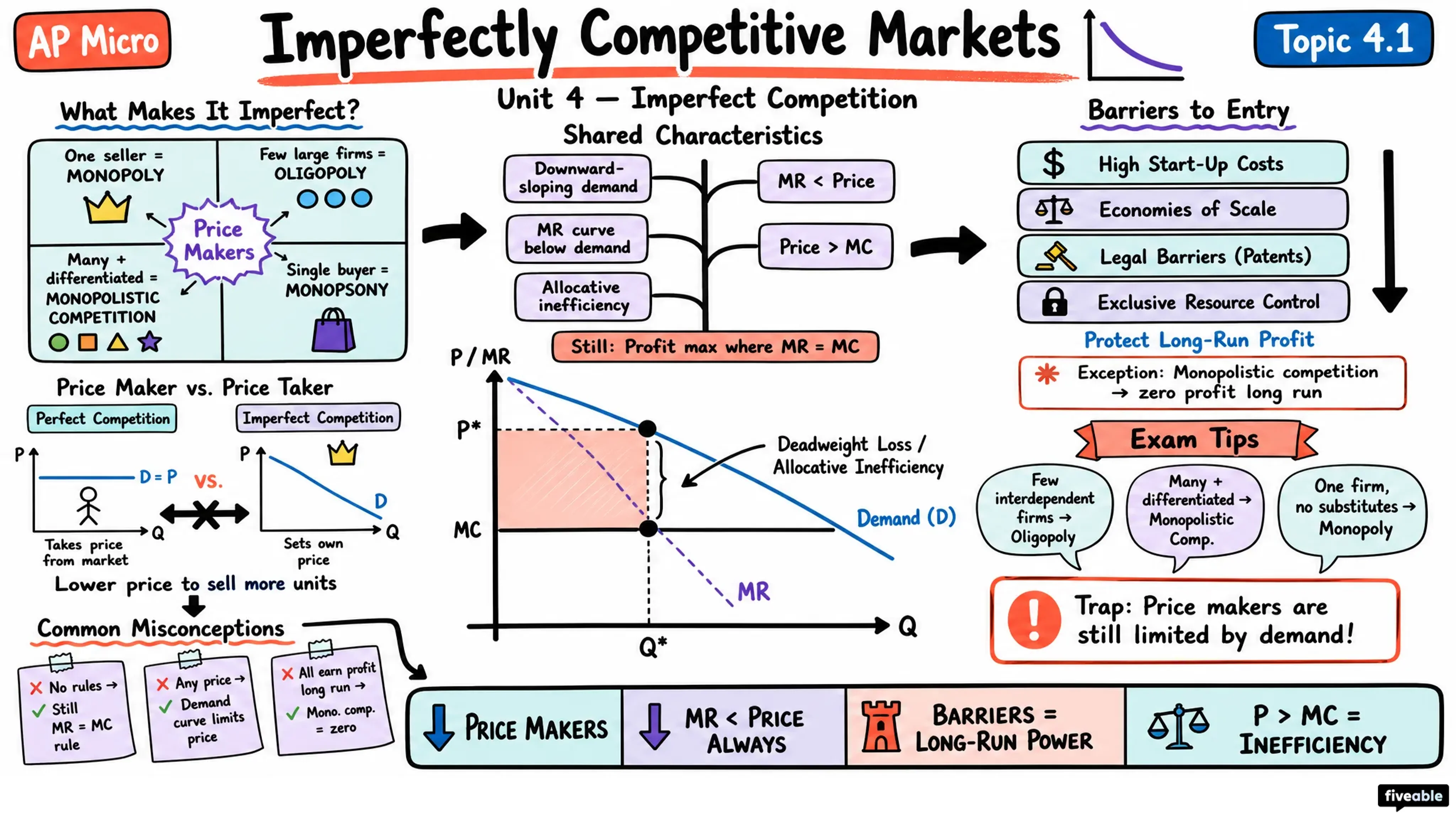 4.1 Introduction to Imperfectly Competitive Markets - AP Microeconomics - Unit 4 visual cheatsheet