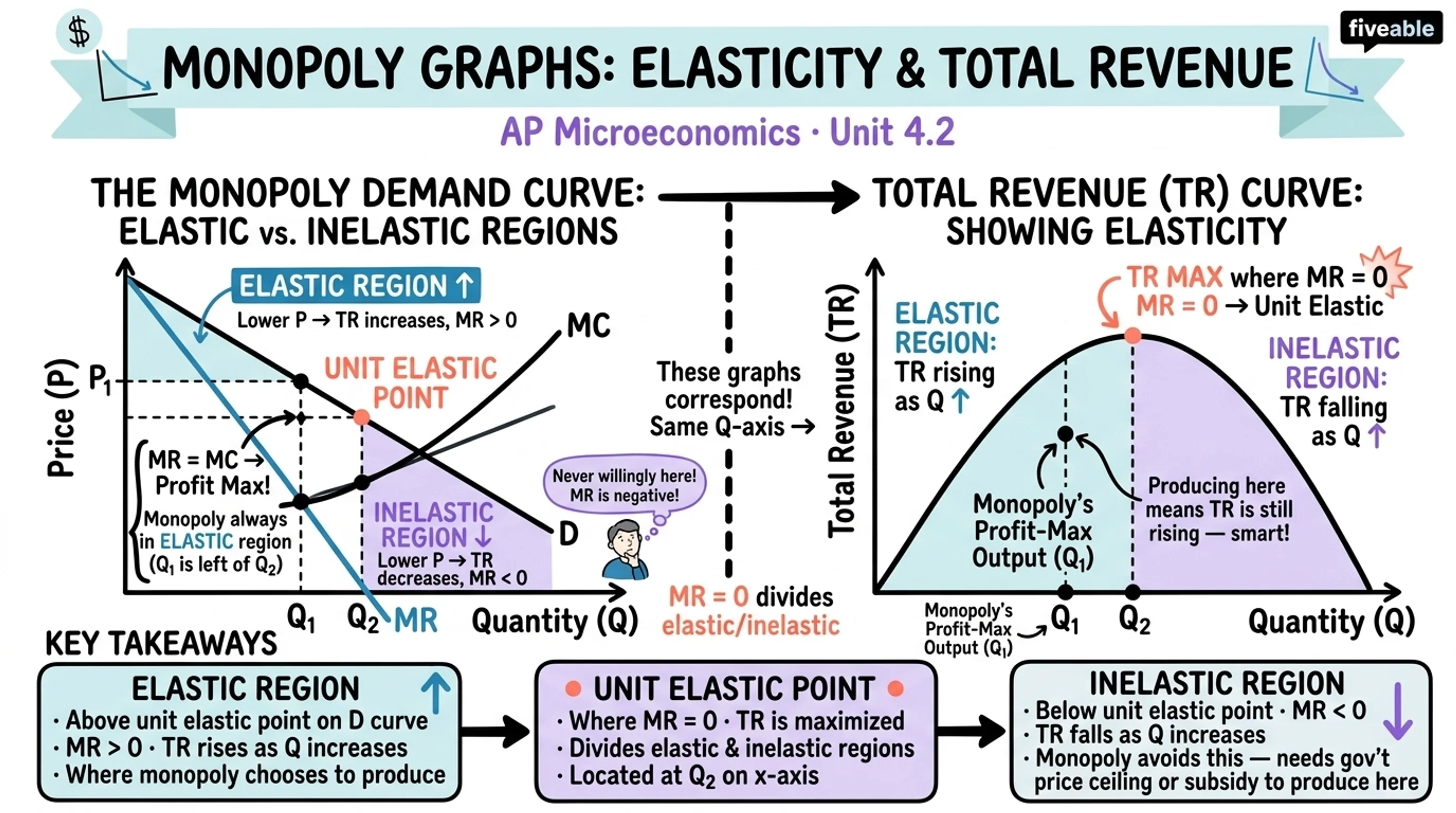 4.2 Monopolies - AP Microeconomics - Unit 4 visual cheatsheet