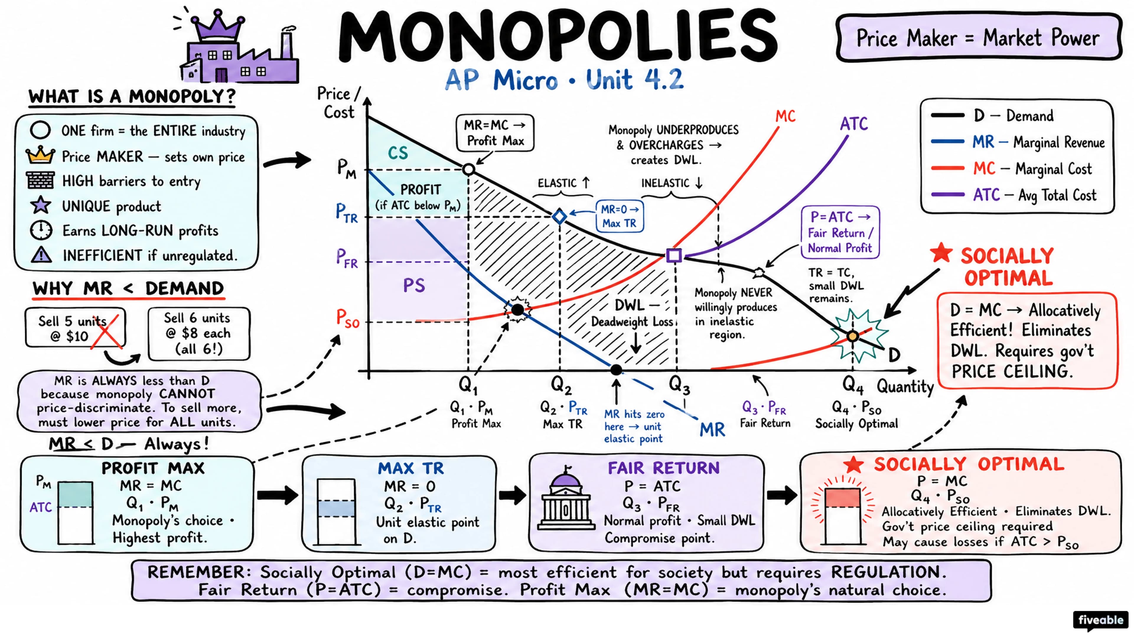 4.2 Monopolies - AP Microeconomics - Unit 4 visual cheatsheet