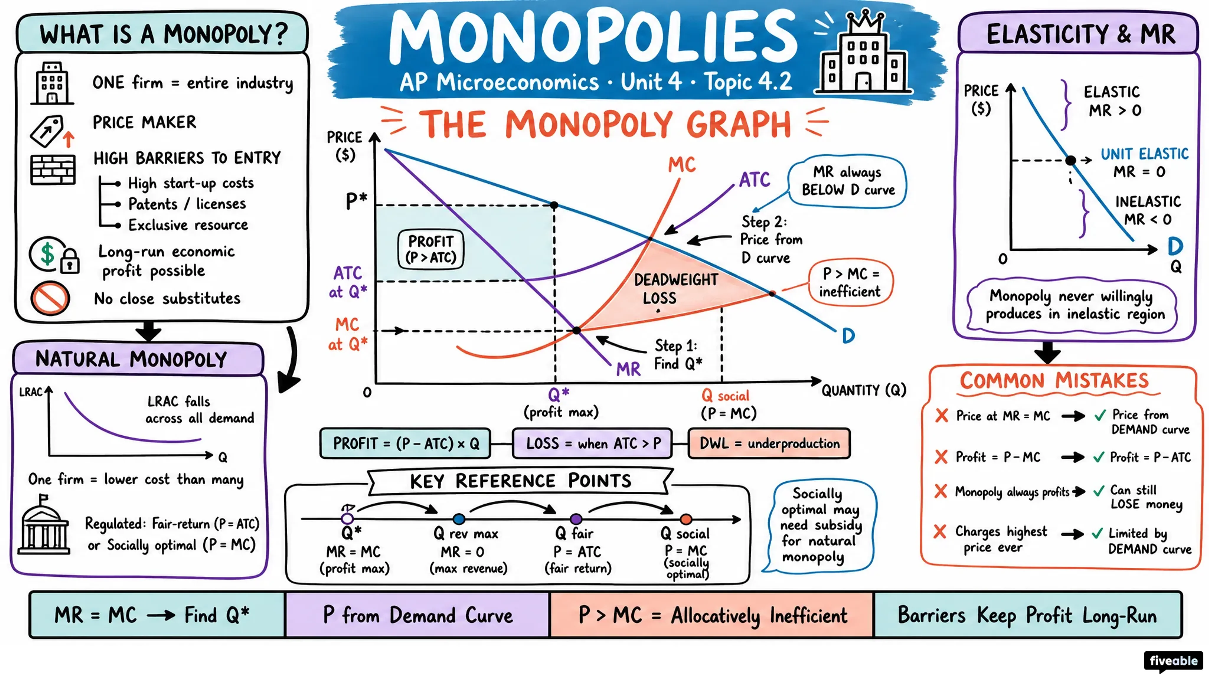 4.2 Monopolies - AP Microeconomics - Unit 4 visual cheatsheet