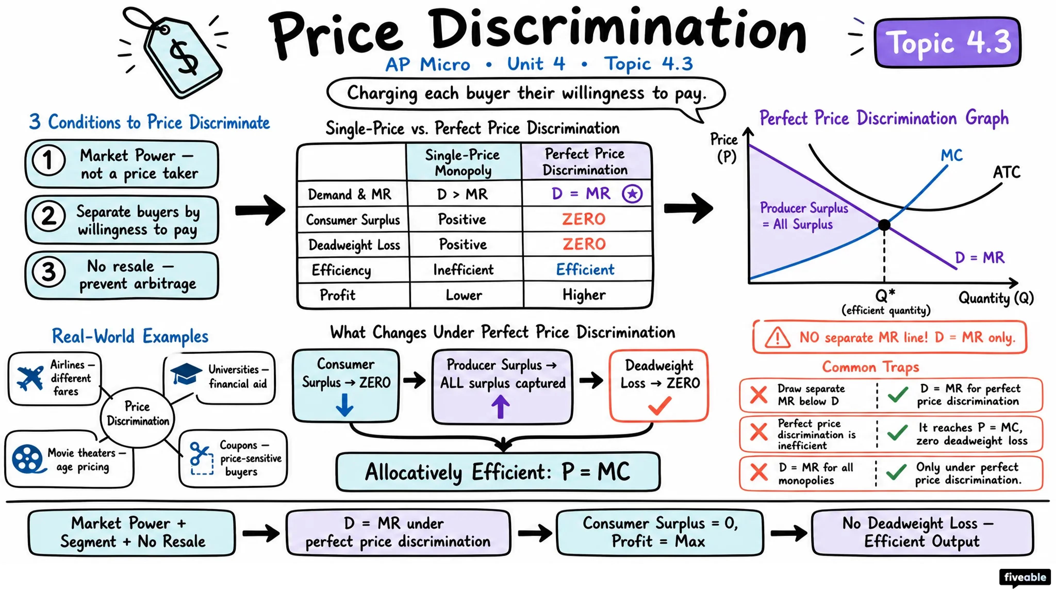 4.3 Price Discrimination - AP Microeconomics - Unit 4 visual cheatsheet
