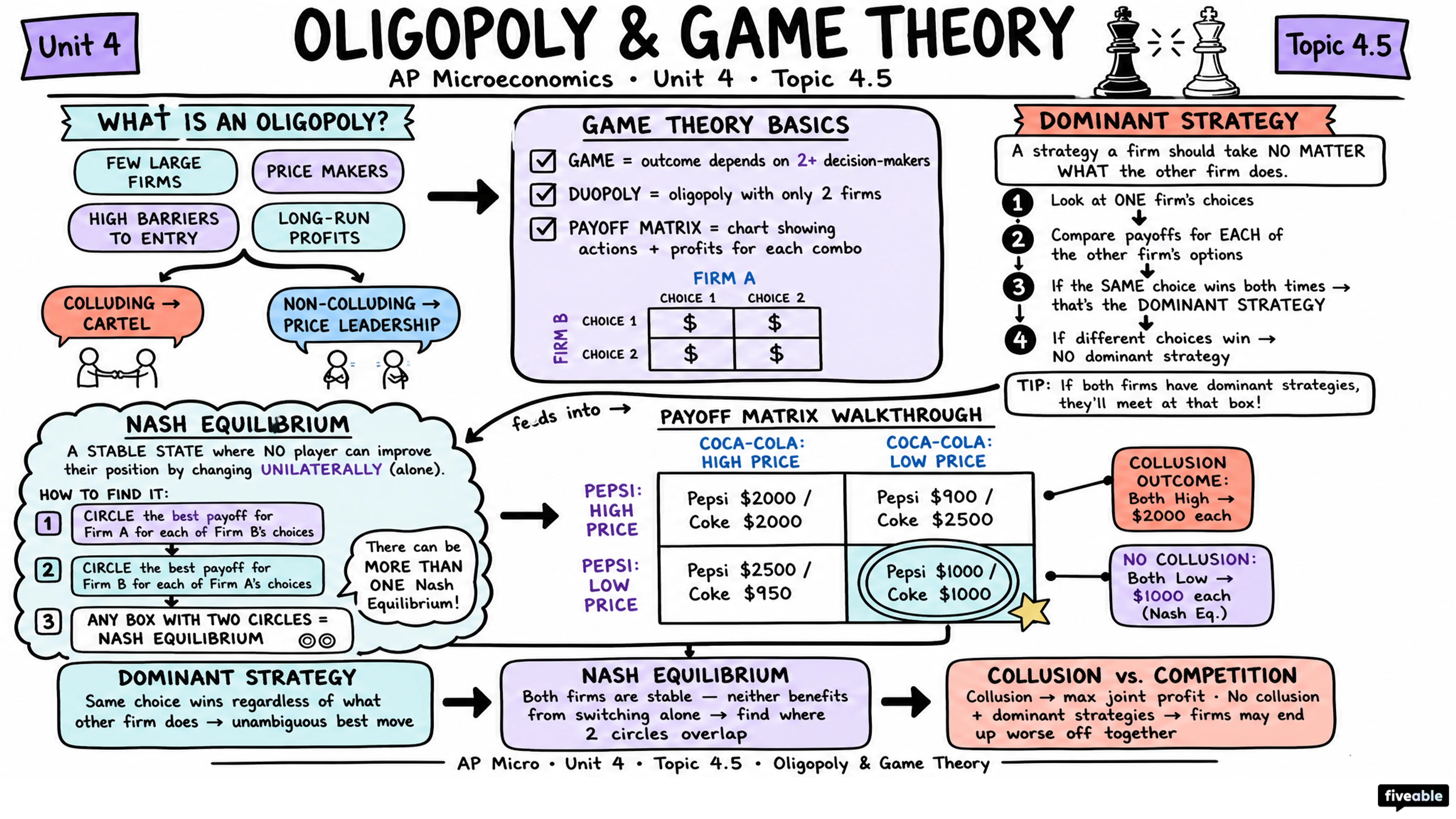 4.5 Oligopoly and Game Theory - AP Microeconomics - Unit 4 visual cheatsheet