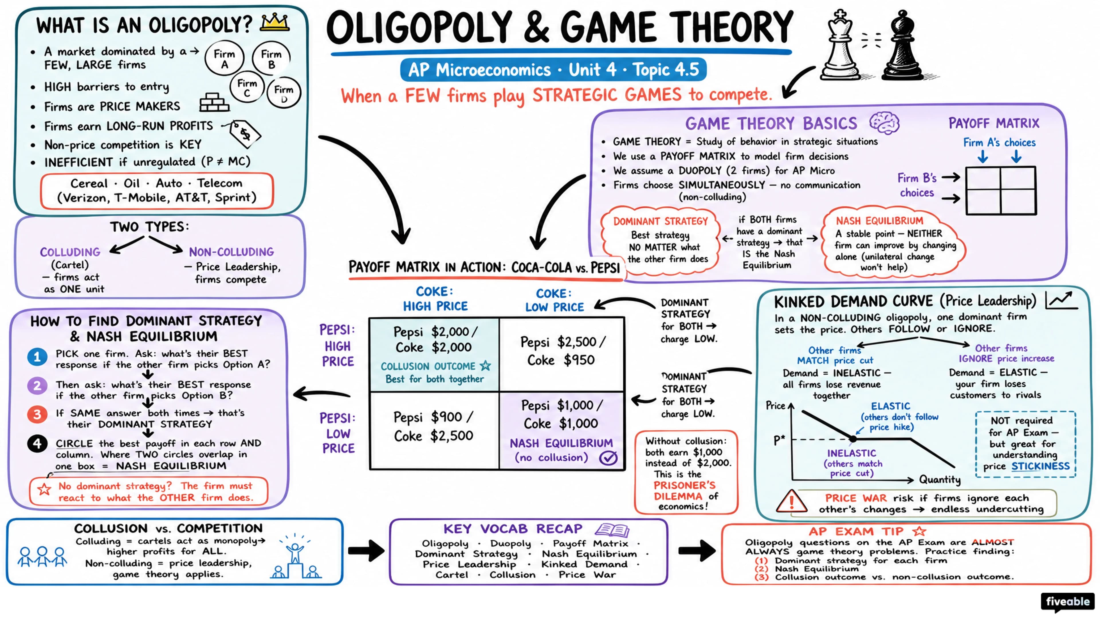 4.5 Oligopoly and Game Theory - AP Microeconomics - Unit 4 visual cheatsheet