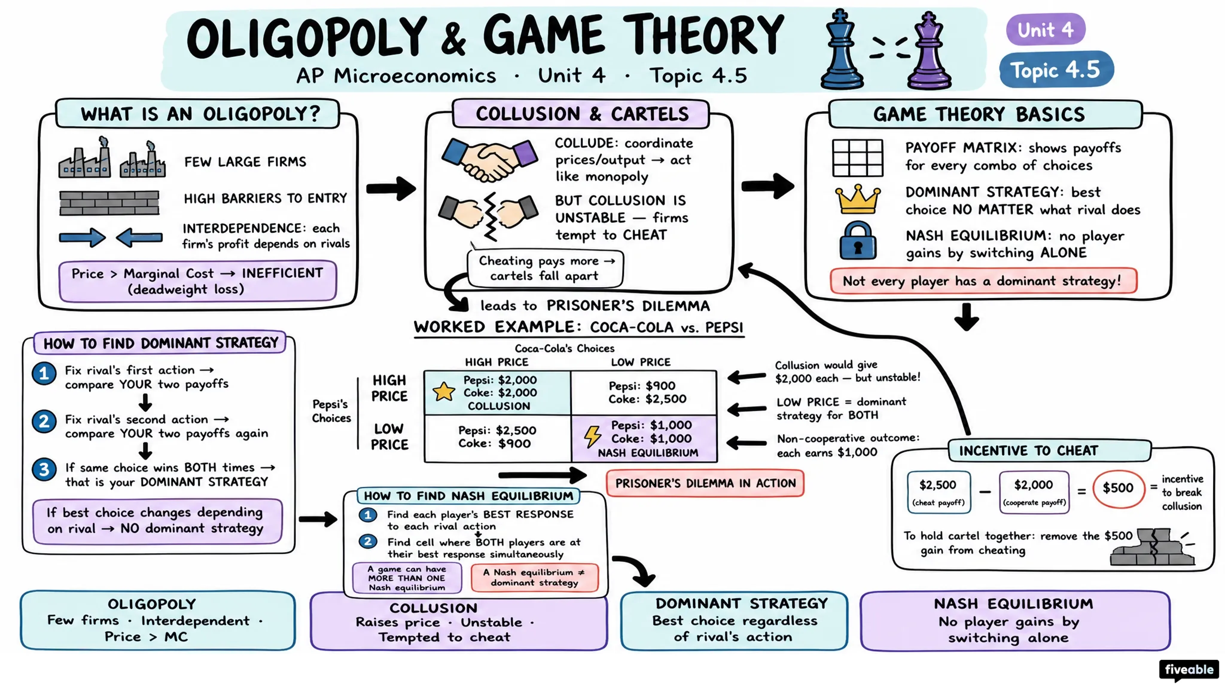 4.5 Oligopoly and Game Theory - AP Microeconomics - Unit 4 visual cheatsheet