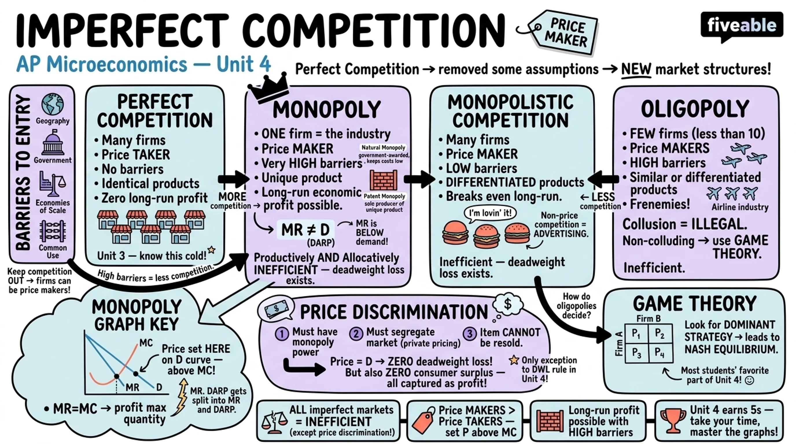 Unit 4 Overview: Imperfect Competition - AP Microeconomics - Unit 4 visual cheatsheet
