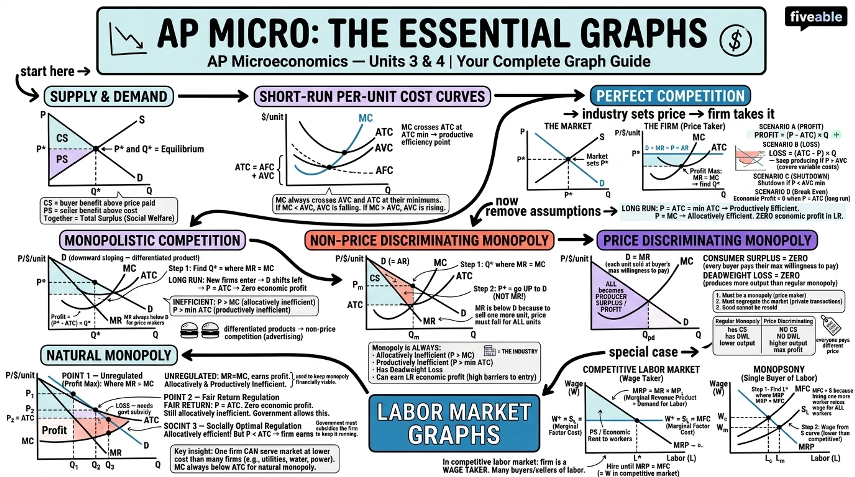 Unit 4 Overview: Imperfect Competition - AP Microeconomics - Unit 4 visual cheatsheet