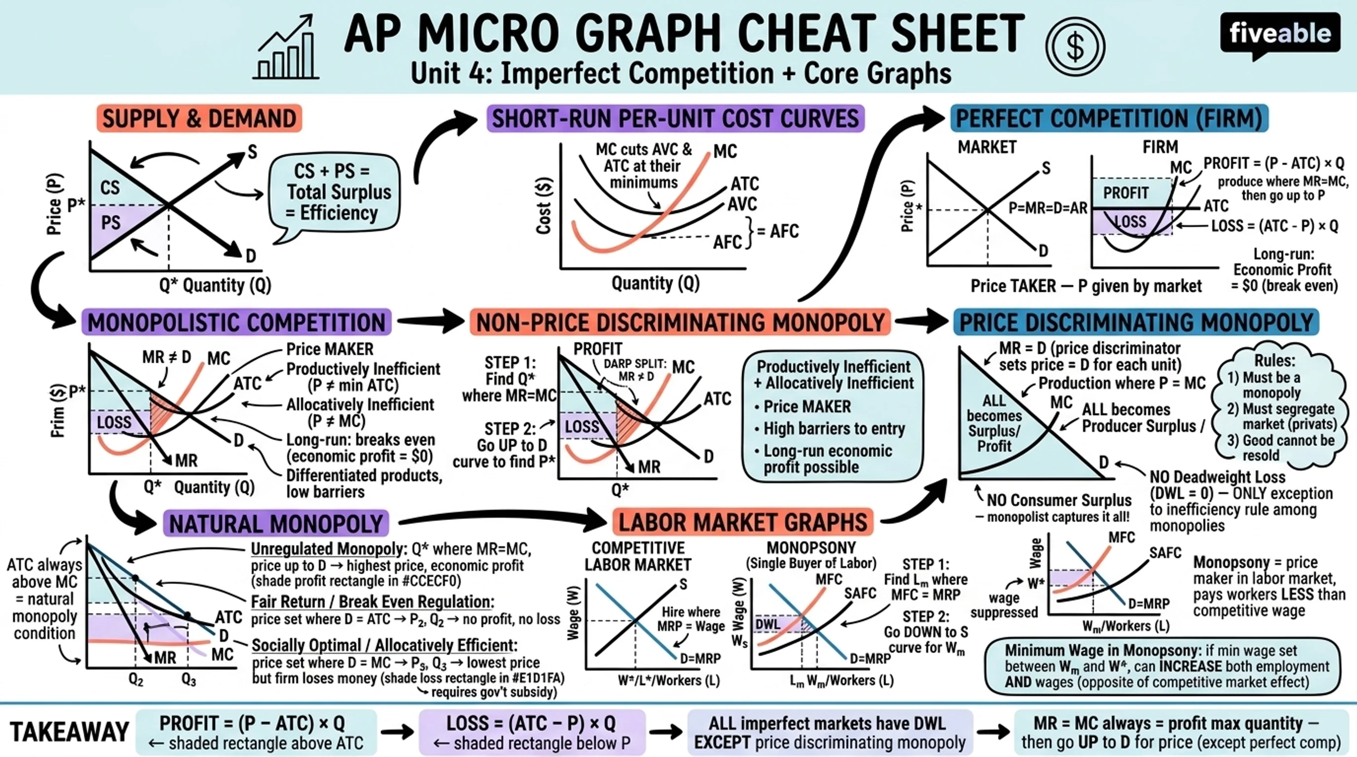 Unit 4 Overview: Imperfect Competition - AP Microeconomics - Unit 4 visual cheatsheet