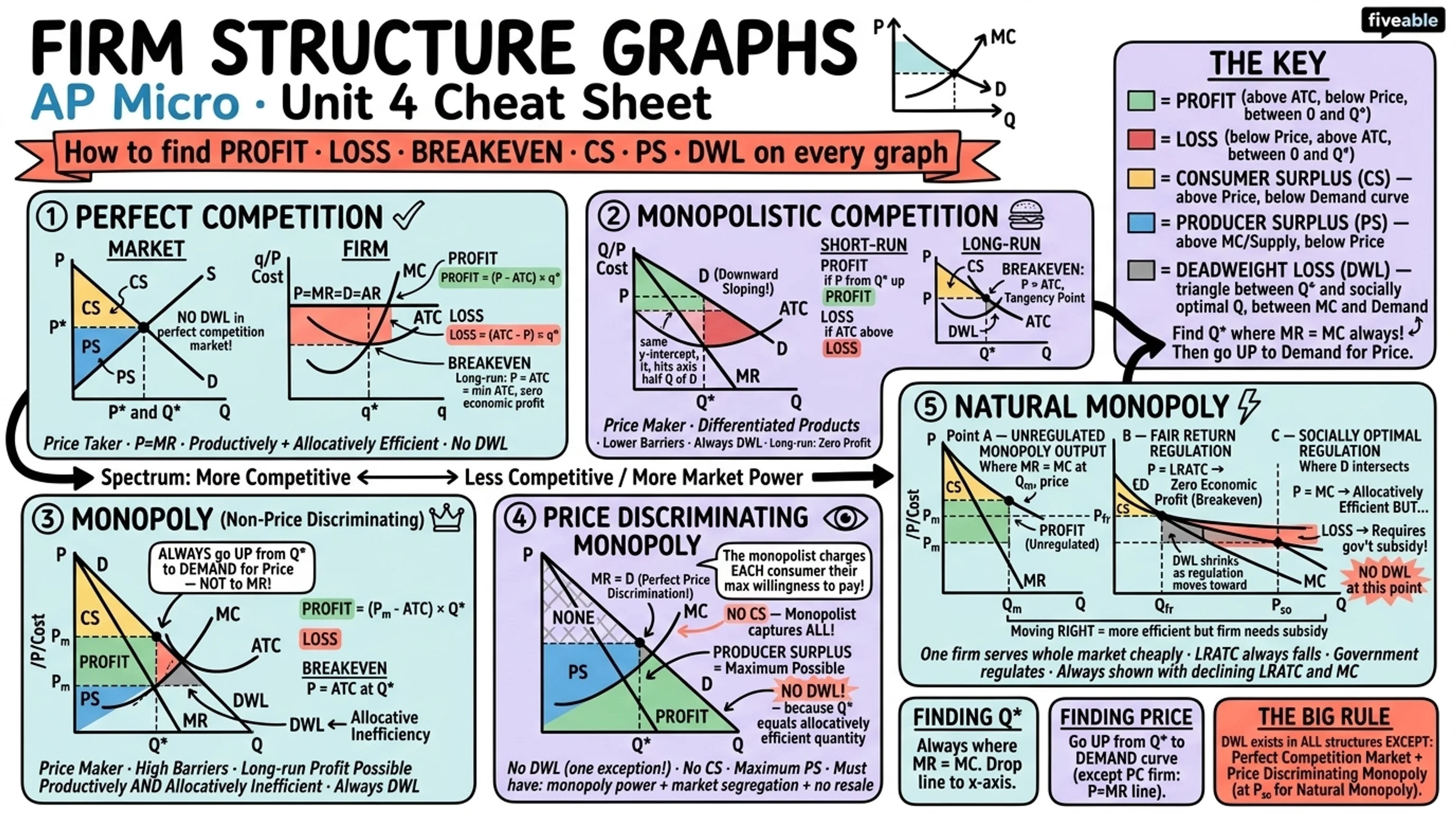 Unit 4 Overview: Imperfect Competition - AP Microeconomics - Unit 4 visual cheatsheet