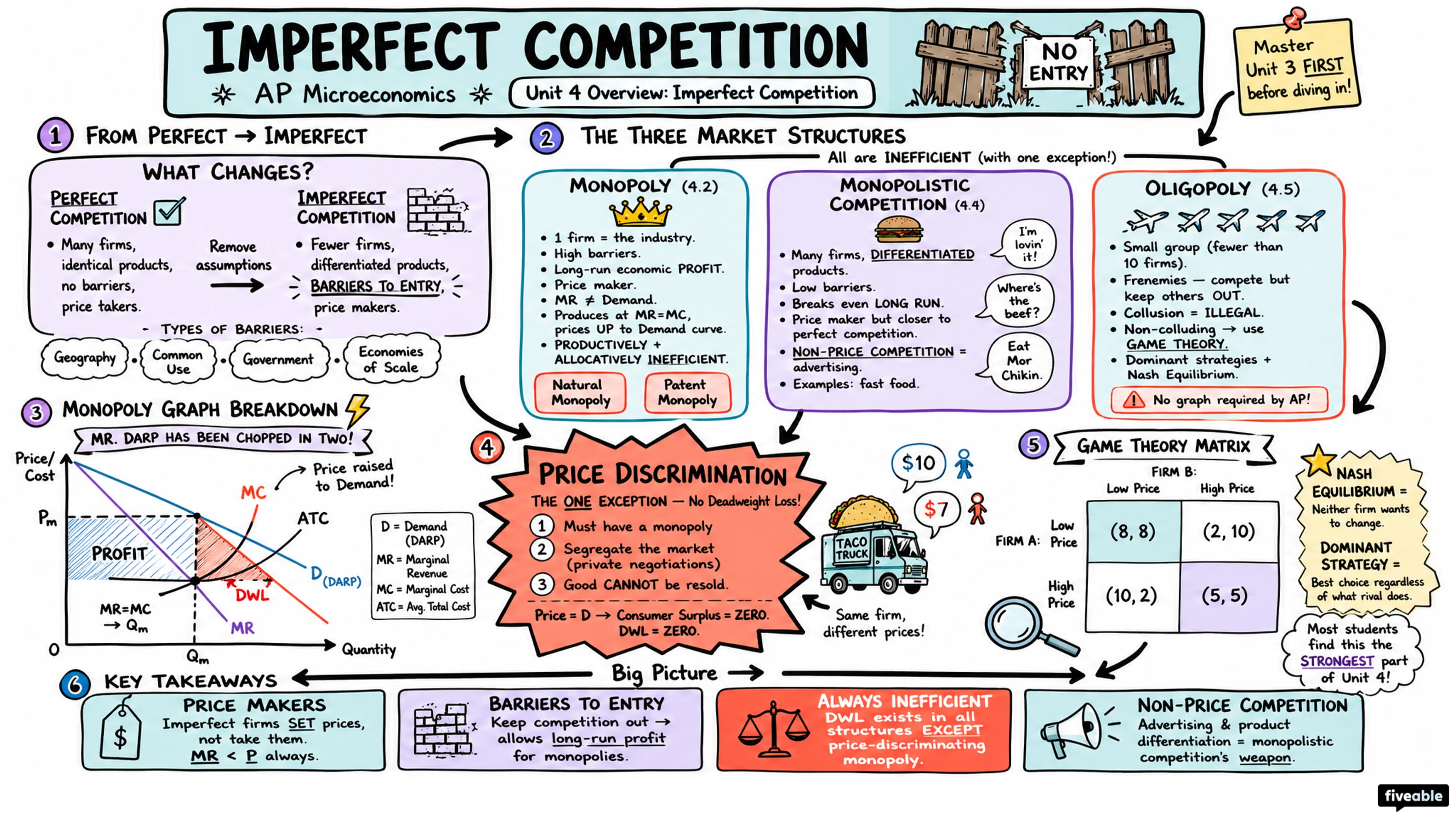 Unit 4 Overview: Imperfect Competition - AP Microeconomics - Unit 4 visual cheatsheet