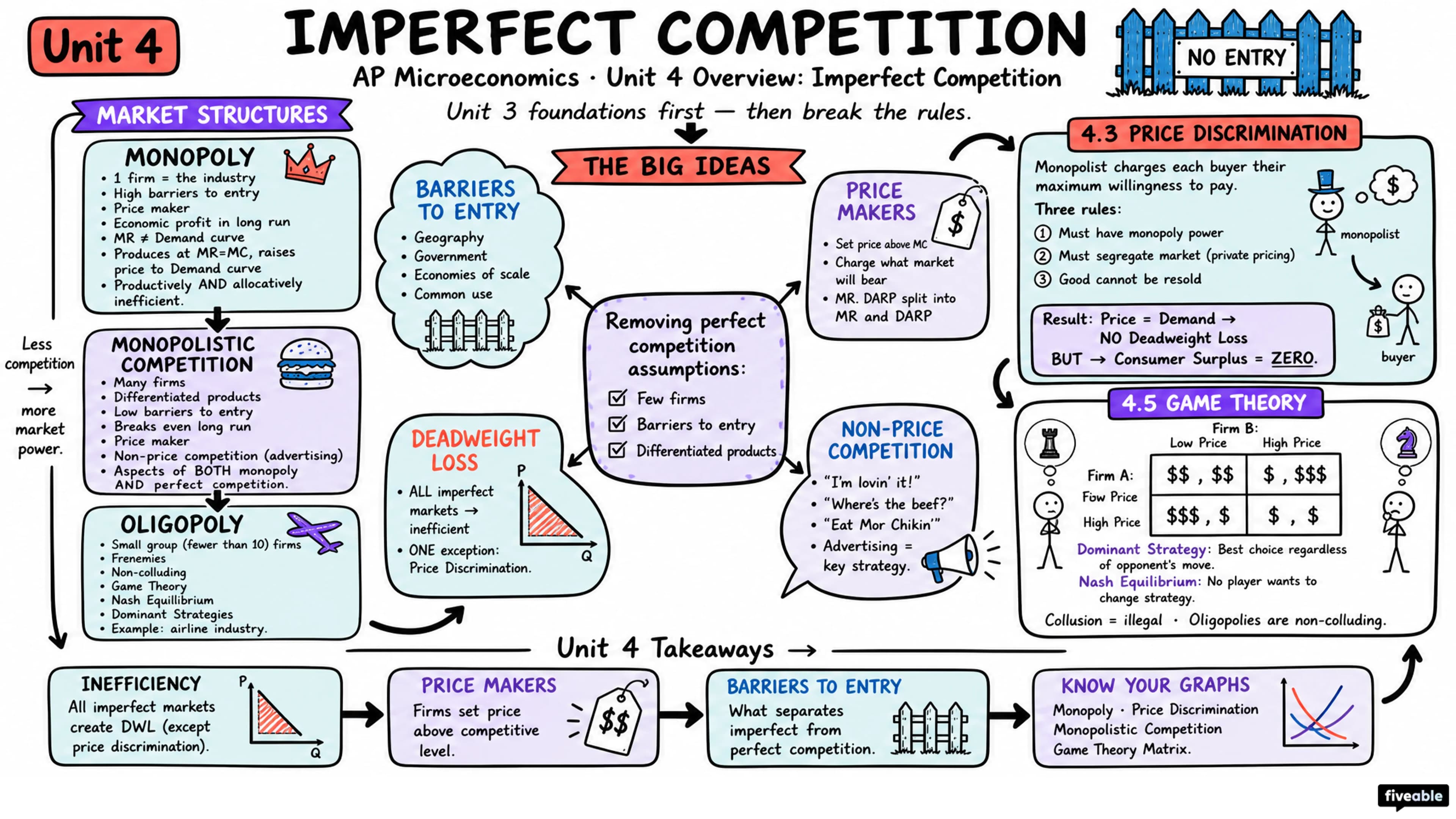 Unit 4 Overview: Imperfect Competition - AP Microeconomics - Unit 4 visual cheatsheet
