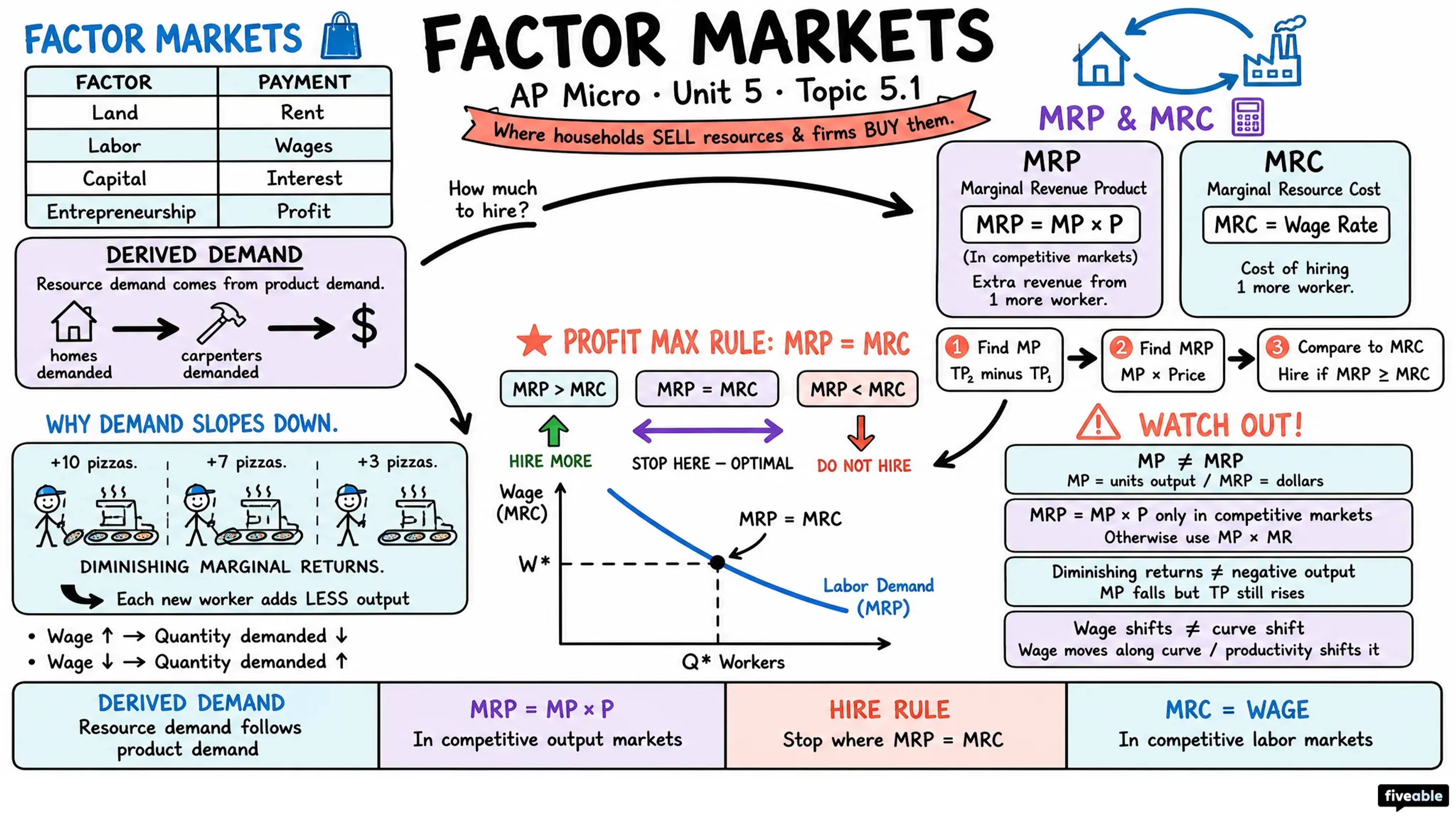 5.1 Introduction to Factor Markets - AP Microeconomics - Unit 5 visual cheatsheet