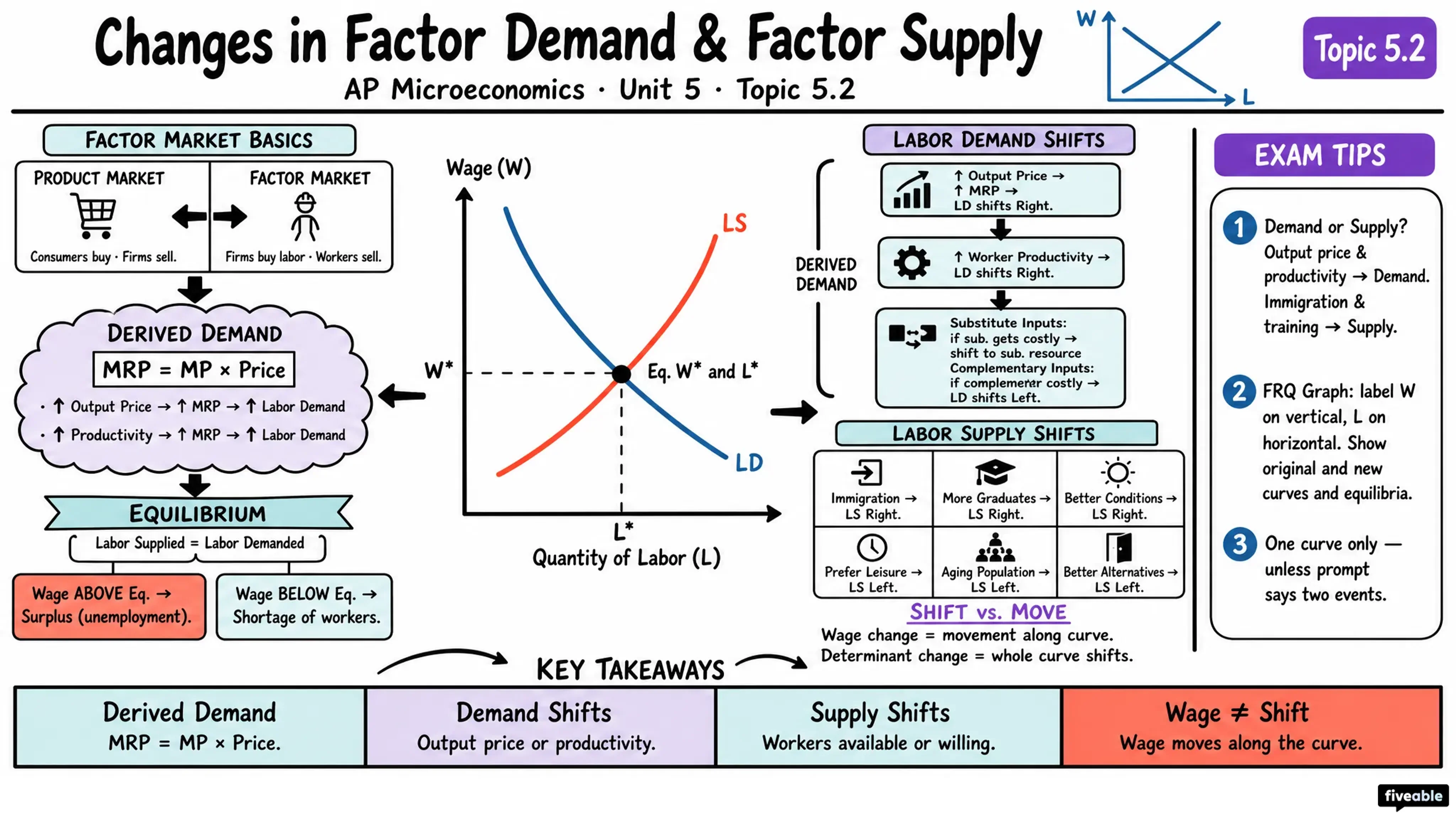 5.2 Changes in Factor Demand and Factor Supply - AP Microeconomics - Unit 5 visual cheatsheet