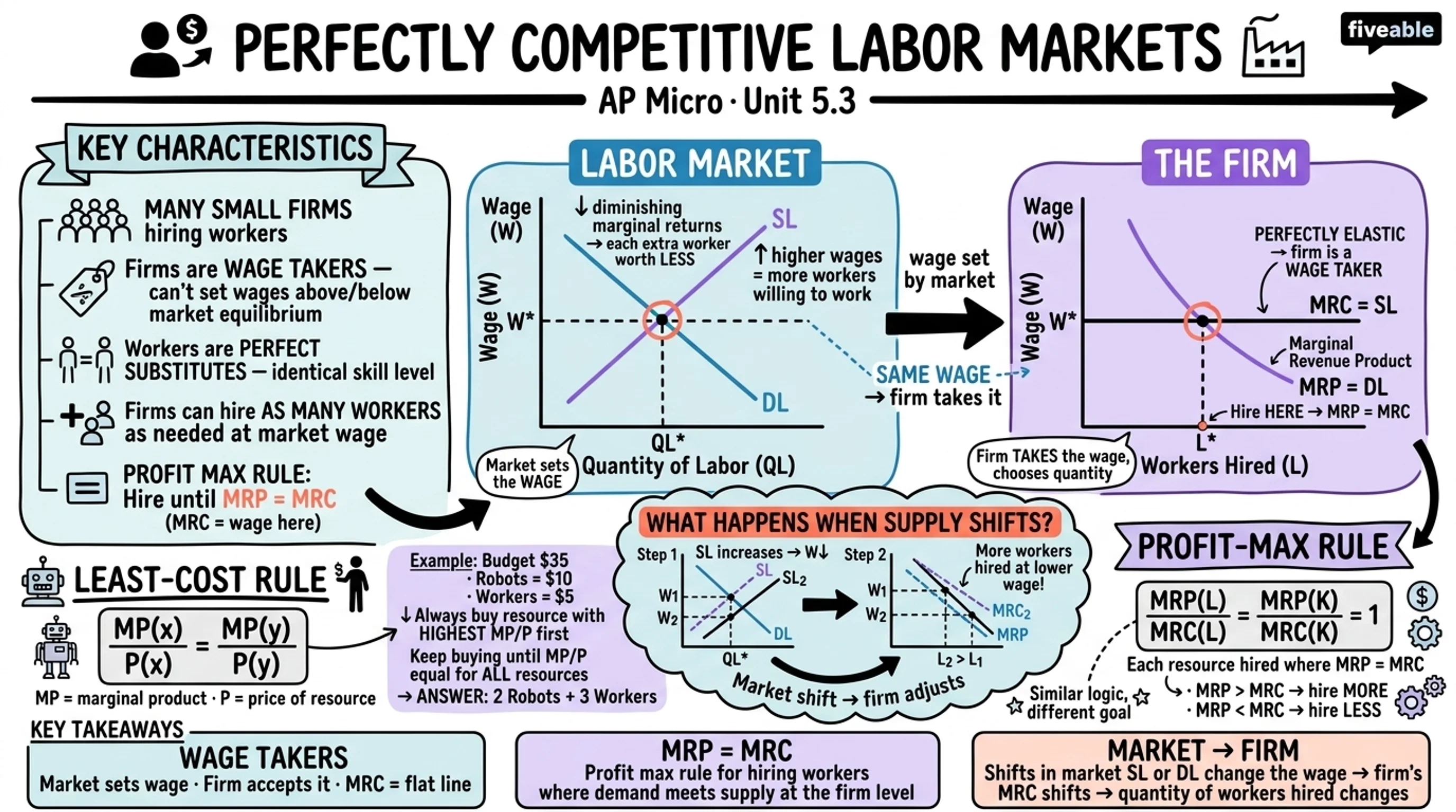 5.3 Perfectly Competitive Labor Markets - AP Microeconomics - Unit 5 visual cheatsheet