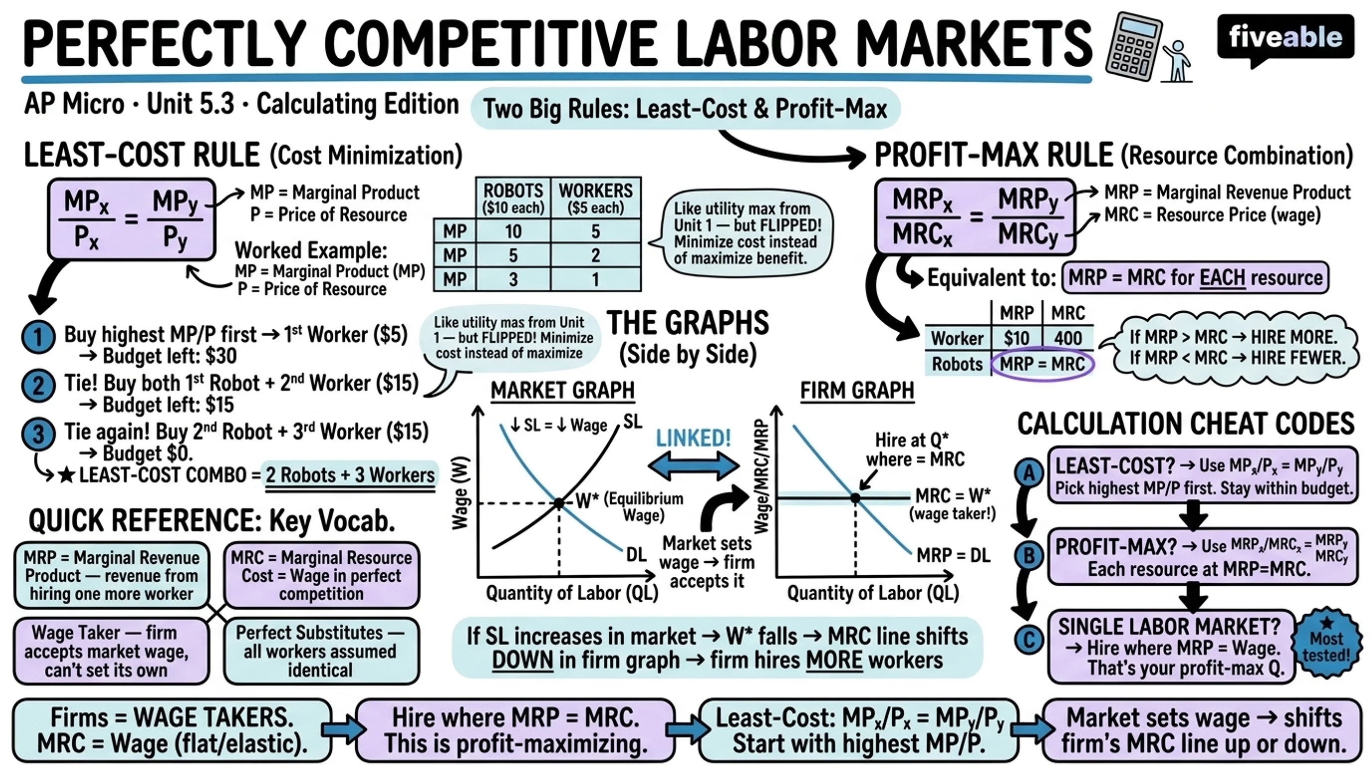 5.3 Perfectly Competitive Labor Markets - AP Microeconomics - Unit 5 visual cheatsheet