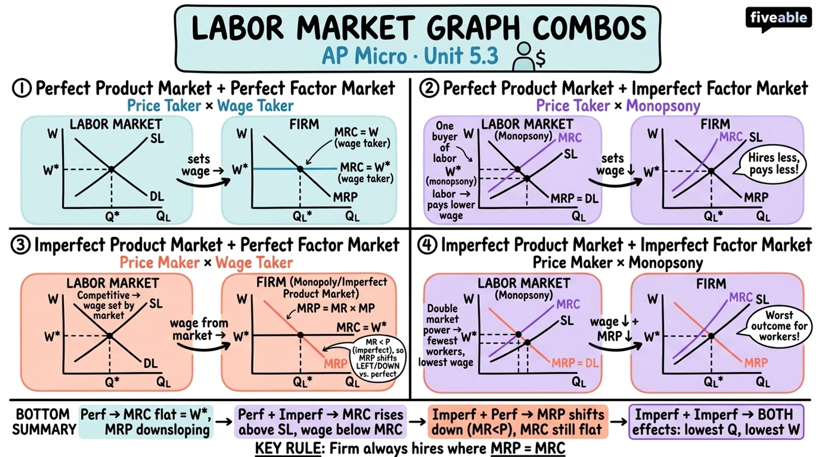 5.3 Perfectly Competitive Labor Markets - AP Microeconomics - Unit 5 visual cheatsheet