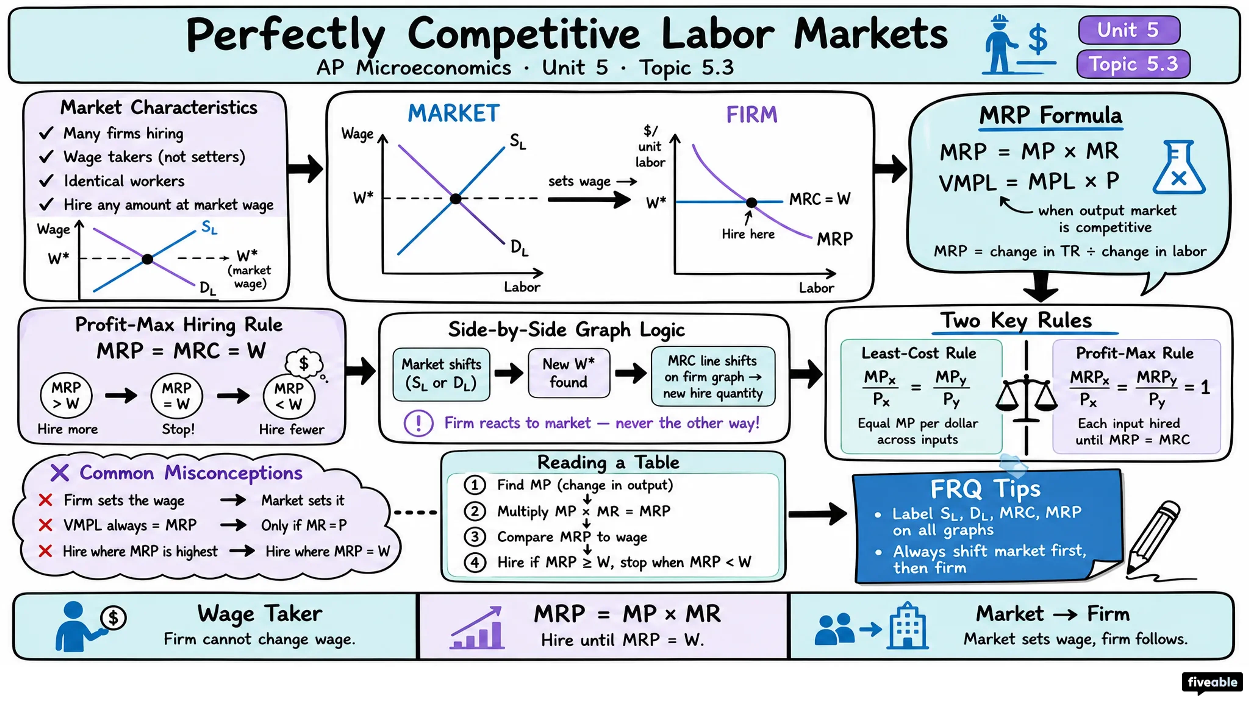 5.3 Perfectly Competitive Labor Markets - AP Microeconomics - Unit 5 visual cheatsheet