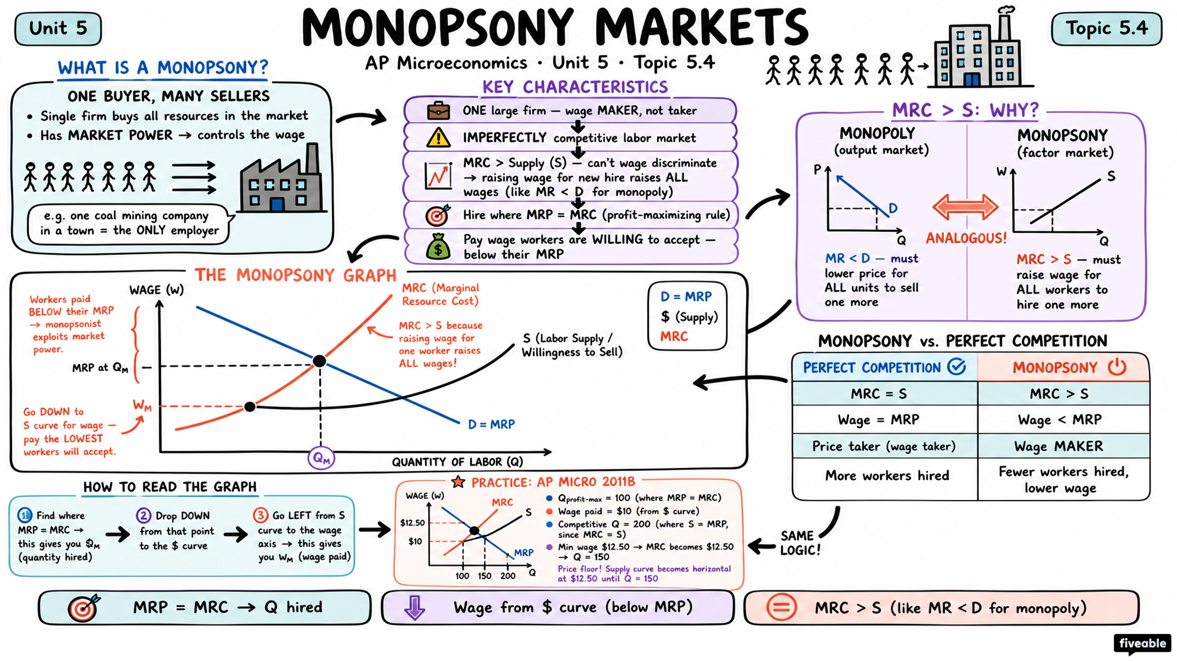 5.4 Monopsony Markets - AP Microeconomics - Unit 5 visual cheatsheet