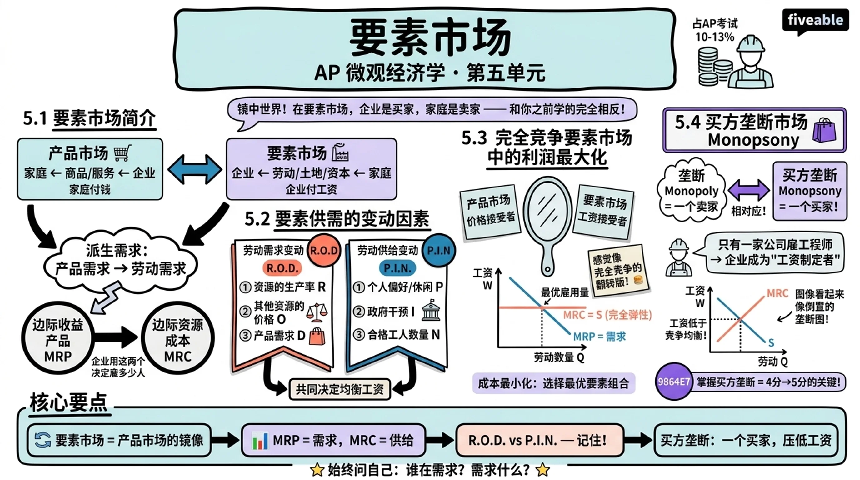 Unit 5 Overview: Factor Markets - AP Microeconomics - Unit 5 visual cheatsheet
