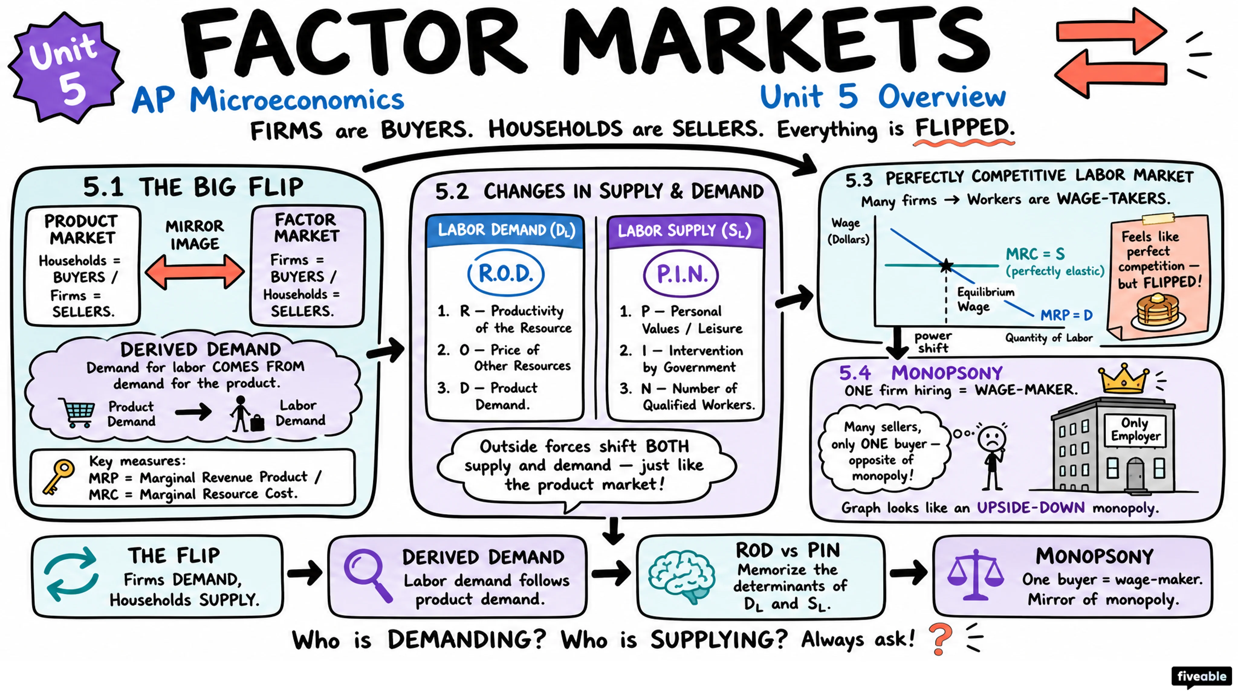 Unit 5 Overview: Factor Markets - AP Microeconomics - Unit 5 visual cheatsheet