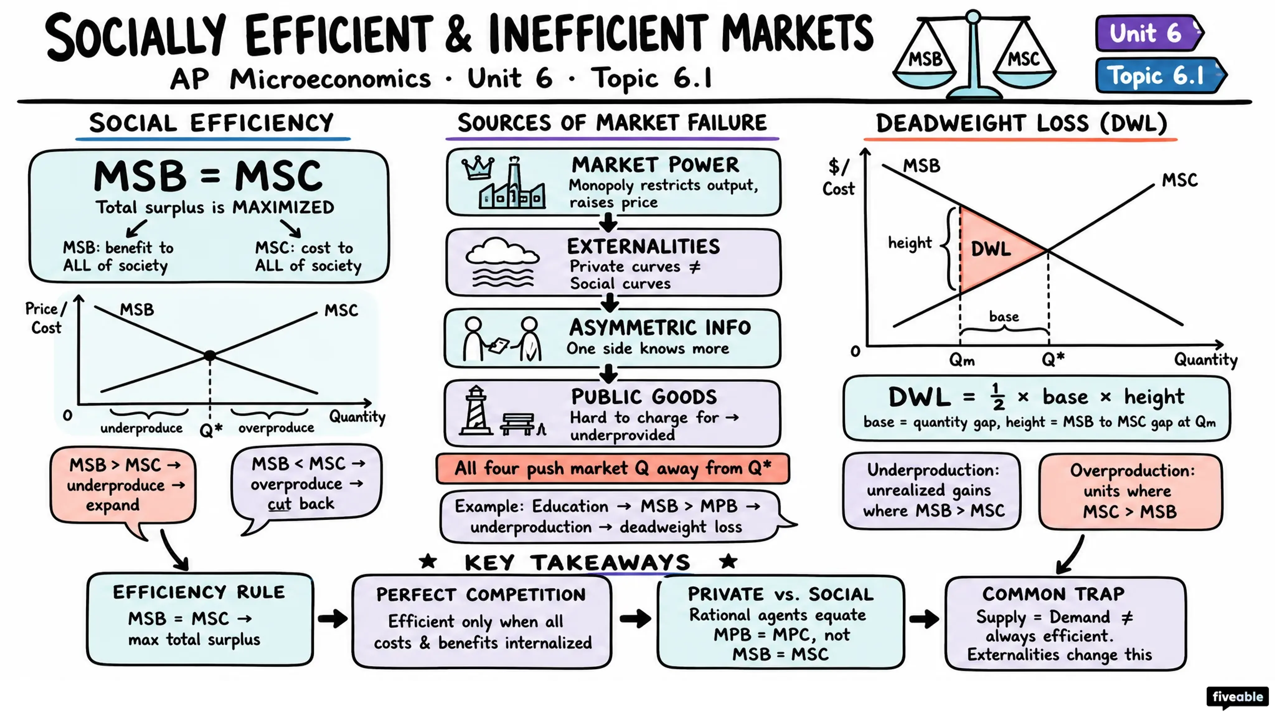 6.1 Socially Efficient and Inefficient Market Outcomes - AP Microeconomics - Unit 6 visual cheatsheet