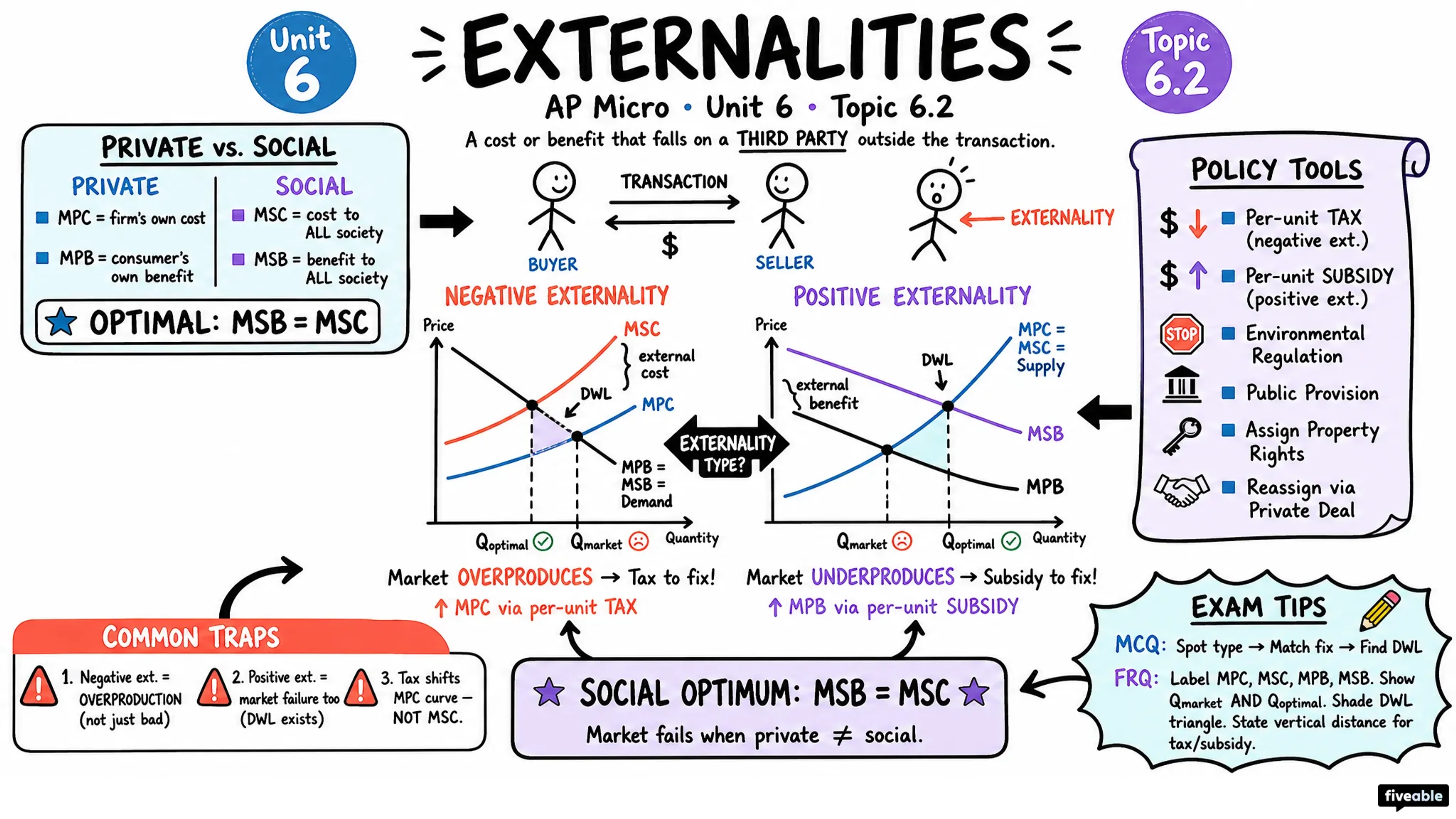 6.2 Externalities - AP Microeconomics - Unit 6 visual cheatsheet
