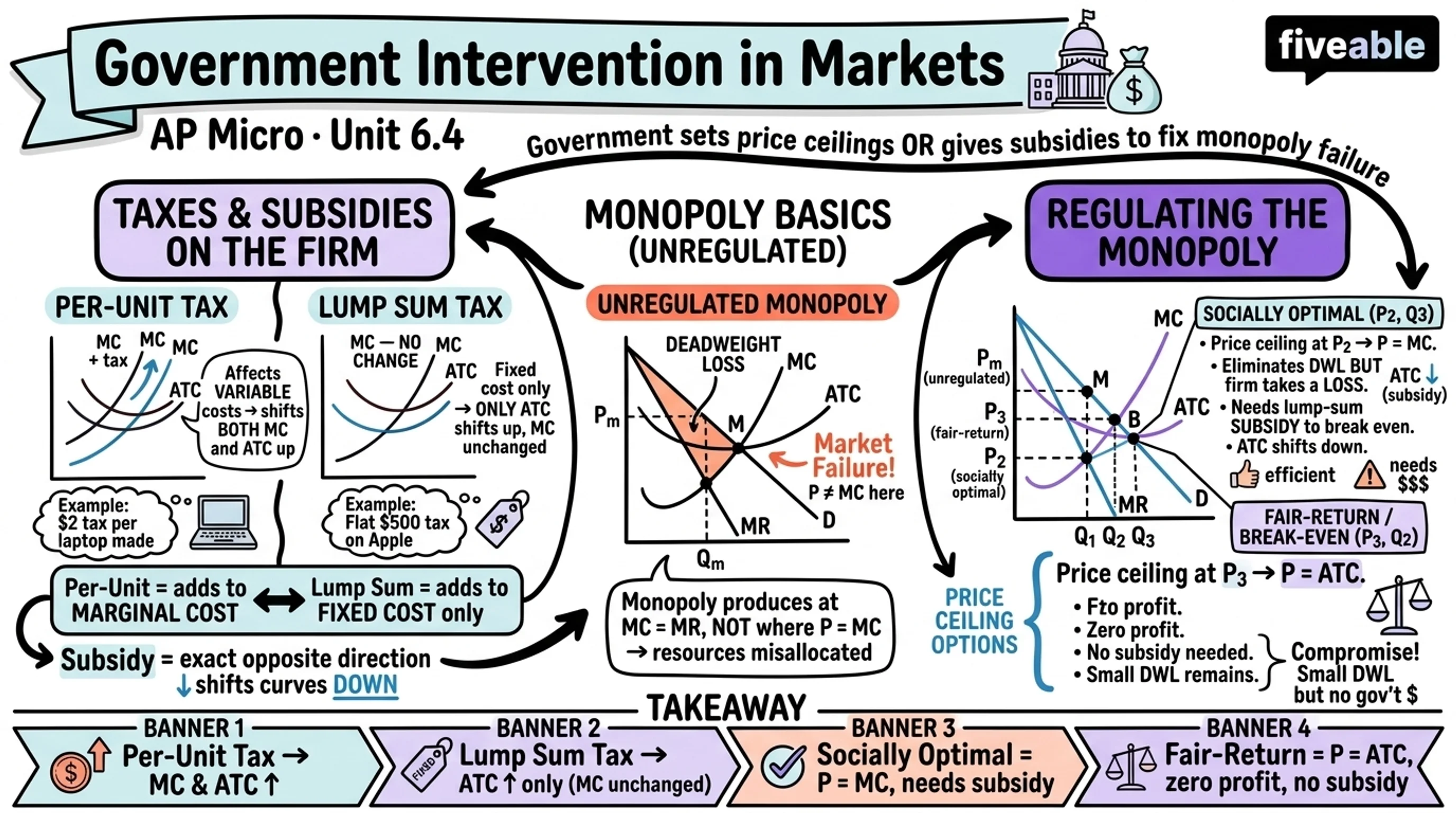 6.4 The Effects of Government Intervention in Different Market Structures - AP Microeconomics - Unit 6 visual cheatsheet