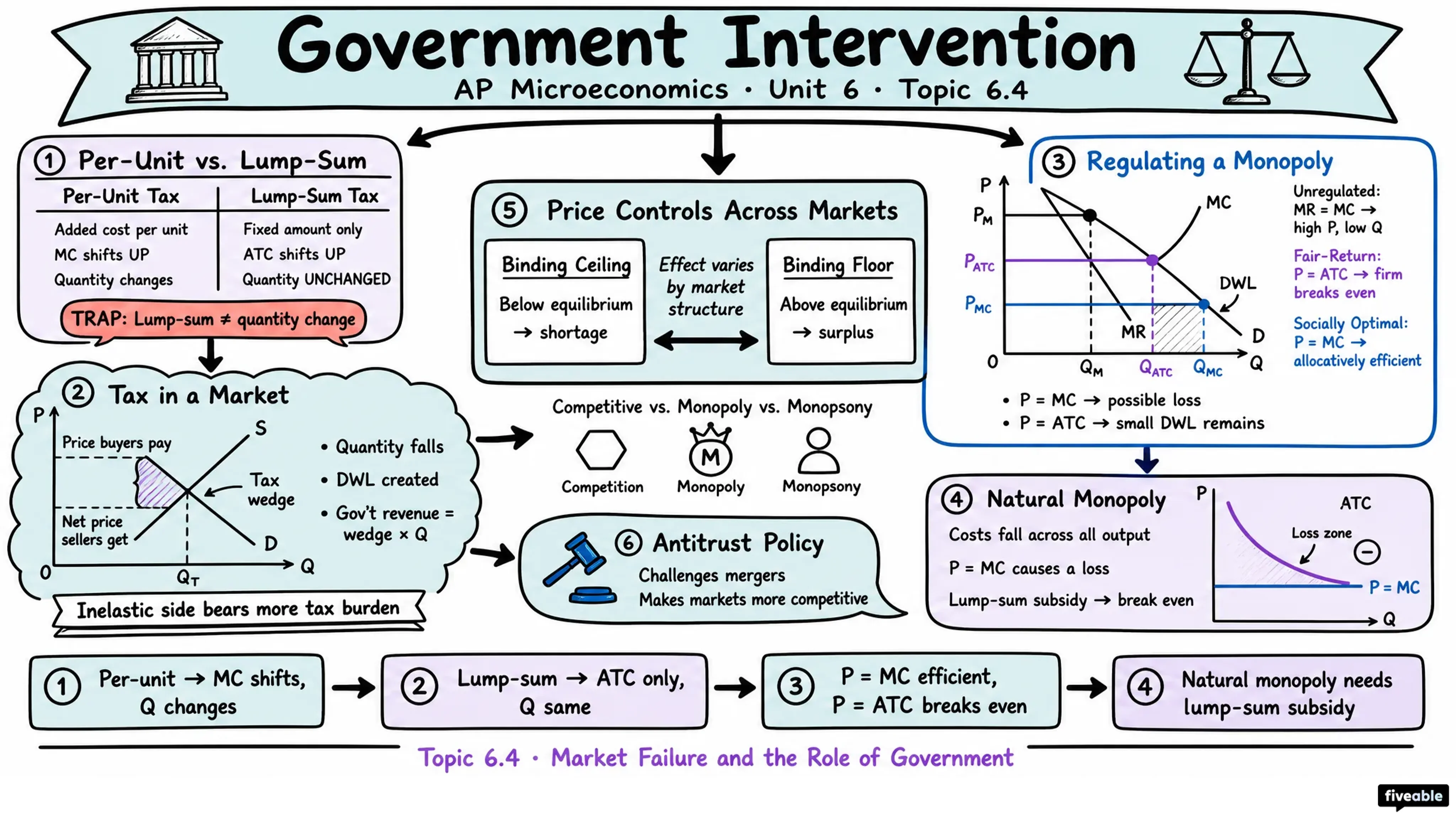 6.4 The Effects of Government Intervention in Different Market Structures - AP Microeconomics - Unit 6 visual cheatsheet