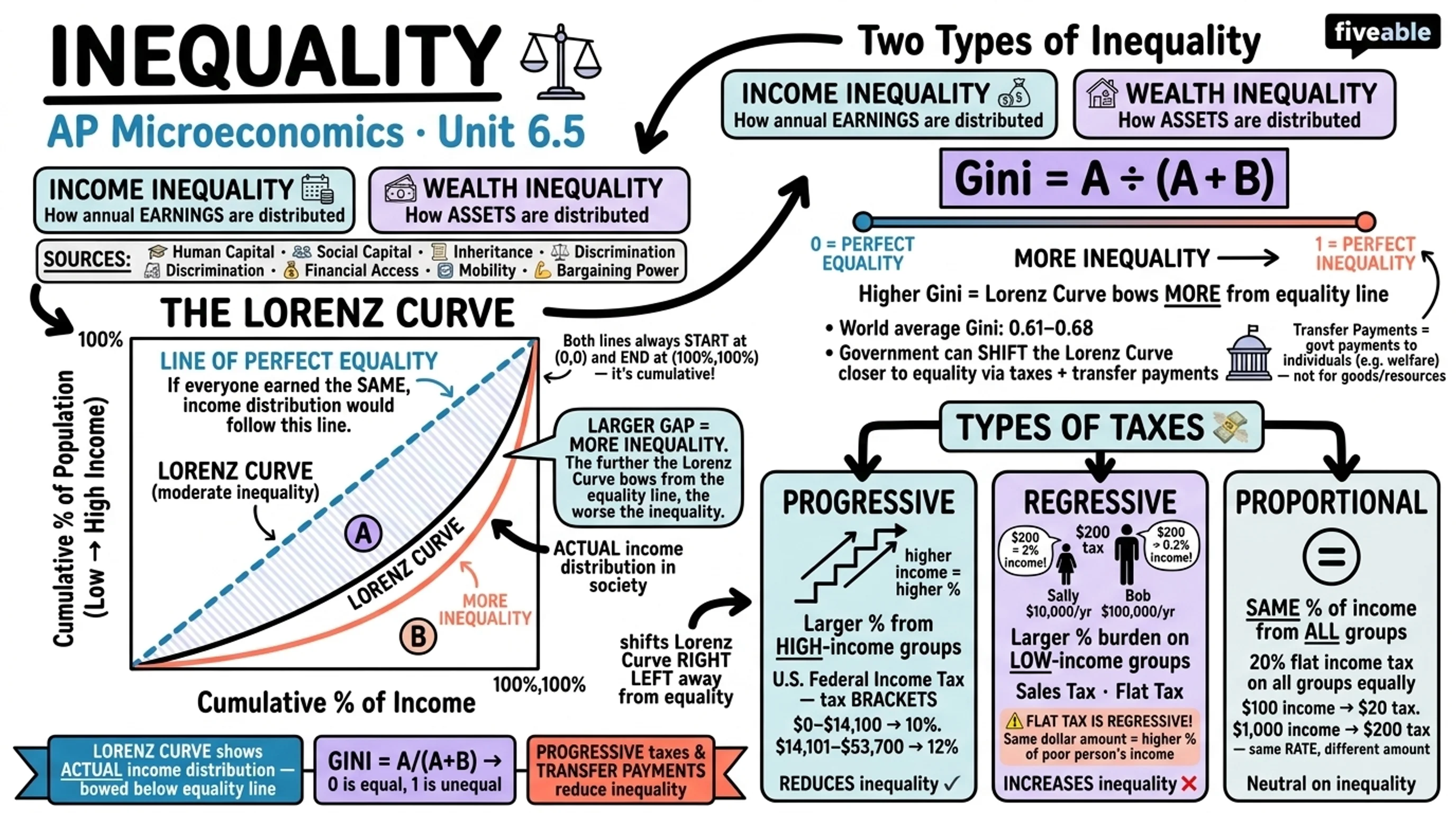 6.5 Inequality - AP Microeconomics - Unit 6 visual cheatsheet