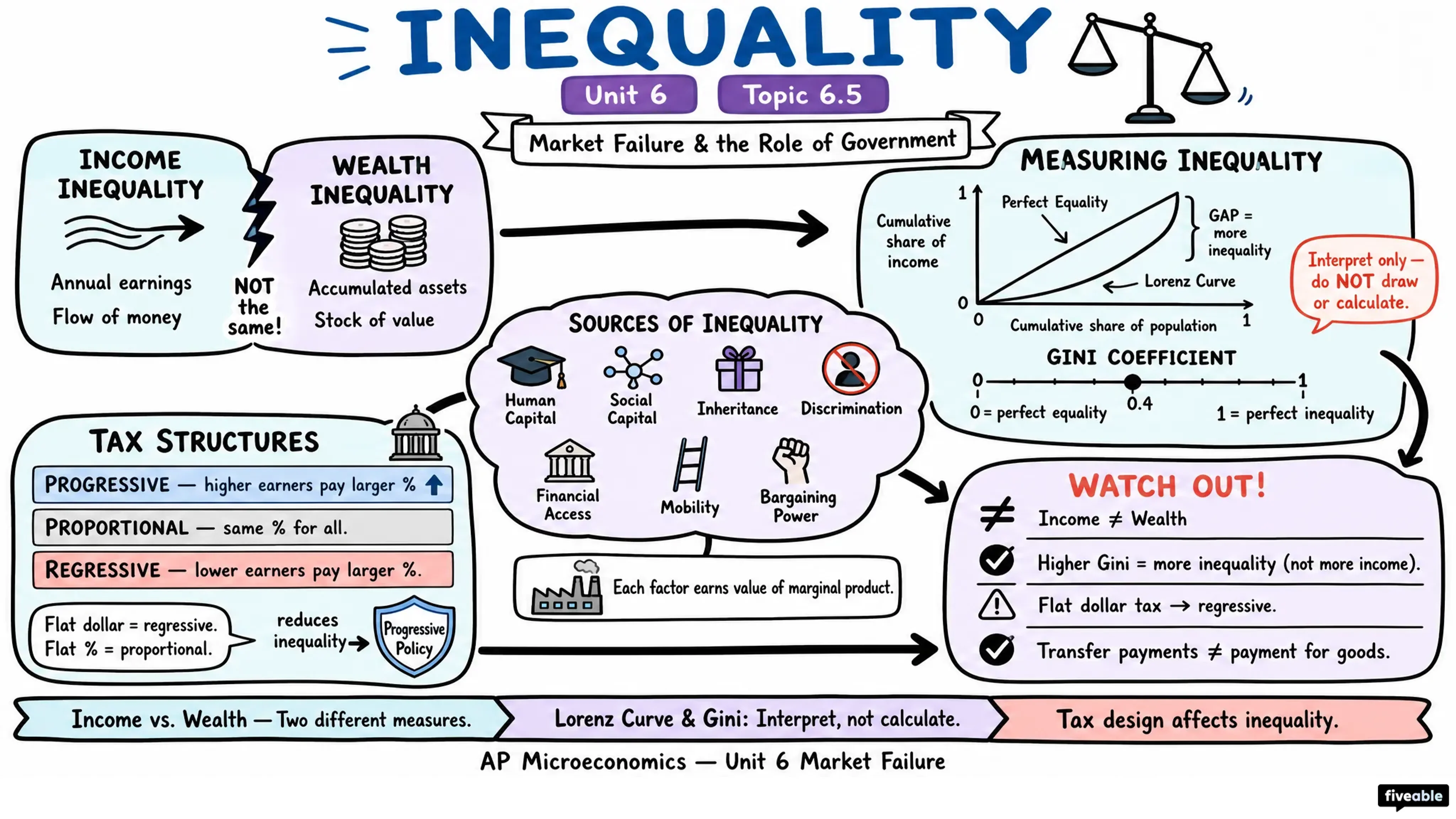 6.5 Inequality - AP Microeconomics - Unit 6 visual cheatsheet