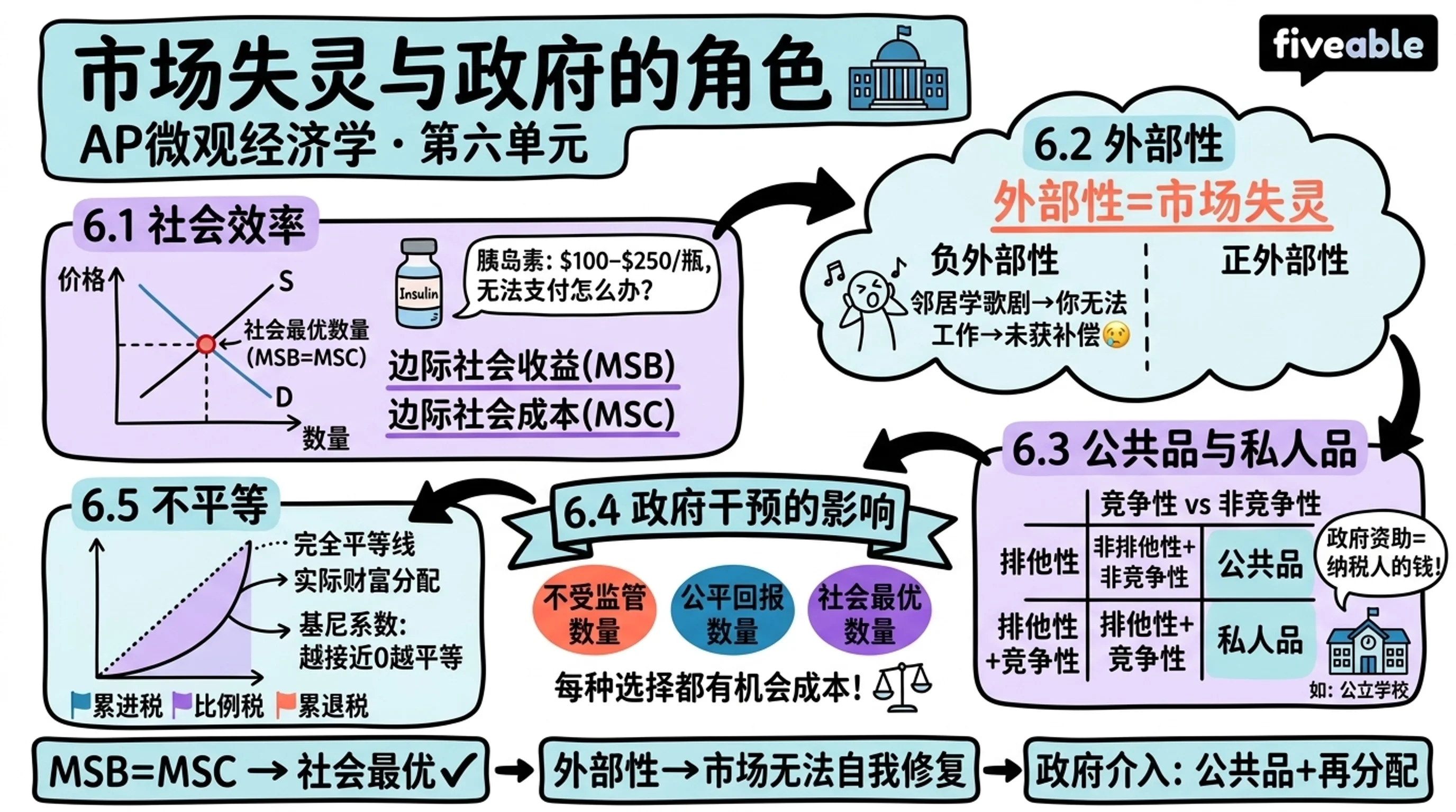 Unit 6 Overview: Market Failure and the Role of Government - AP Microeconomics - Unit 6 visual cheatsheet