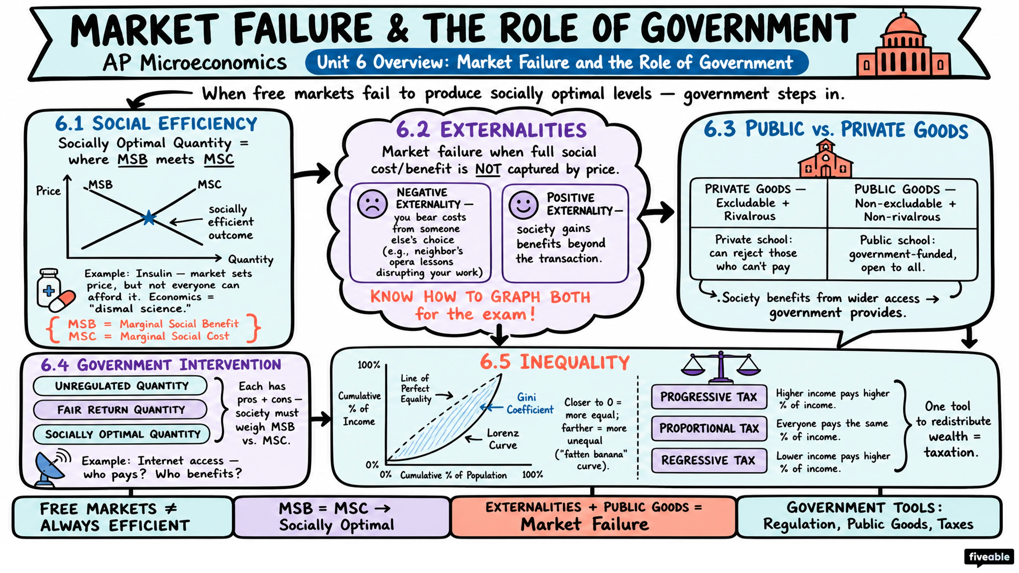 Unit 6 Overview: Market Failure and the Role of Government - AP Microeconomics - Unit 6 visual cheatsheet