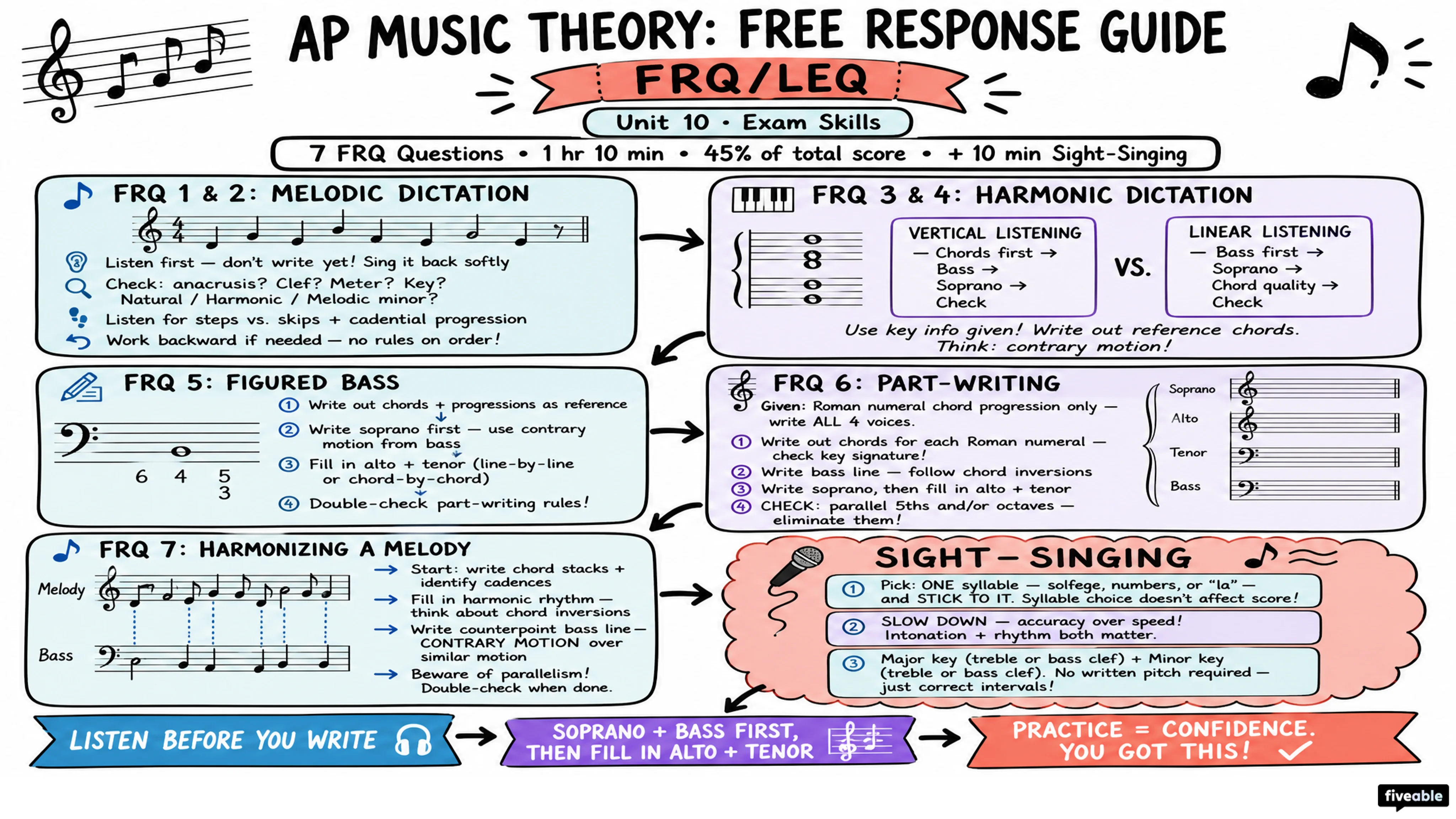 AP Music Theory Free Response Help - FRQ/LEQ - AP Music Theory - Exam Skills visual cheatsheet