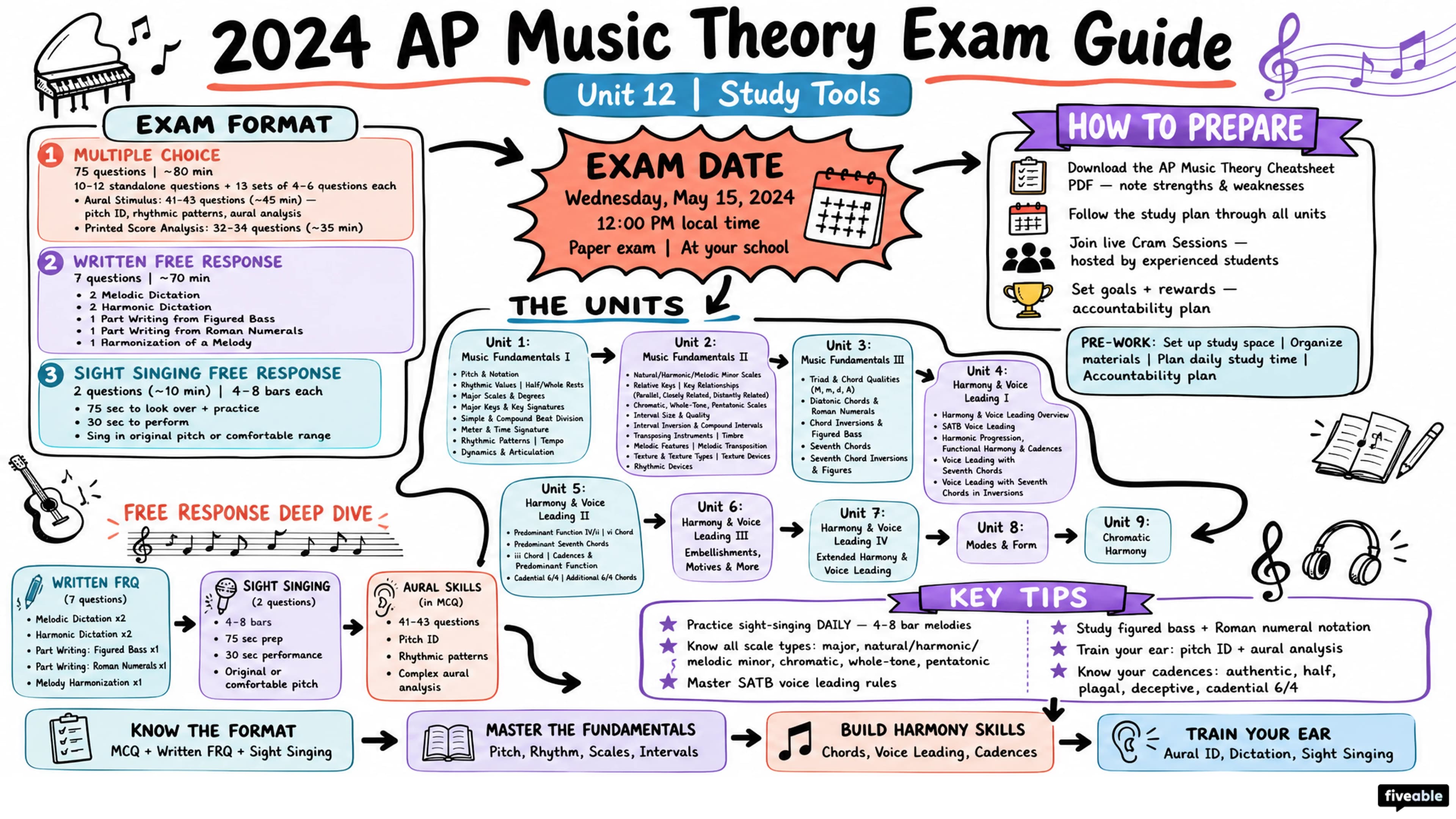 2024 AP Music Theory Exam Guide - AP Music Theory - Study Tools visual cheatsheet