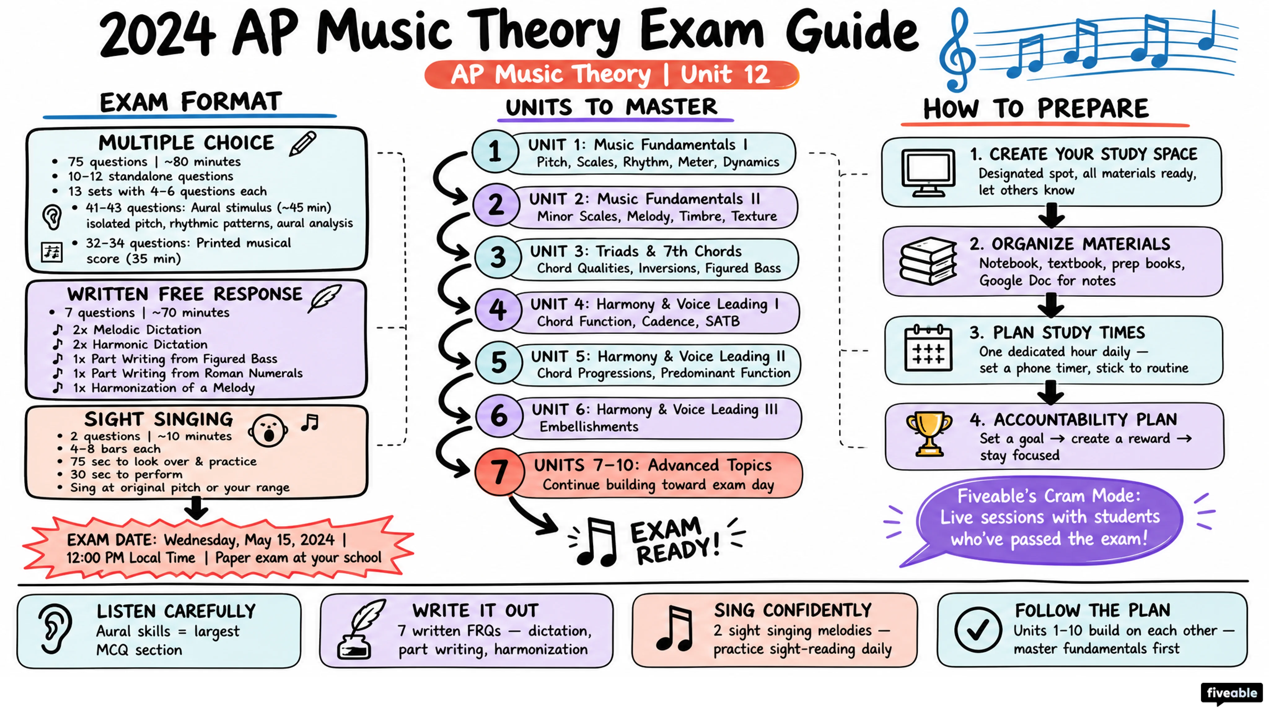 2024 AP Music Theory Exam Guide - AP Music Theory - Study Tools visual cheatsheet