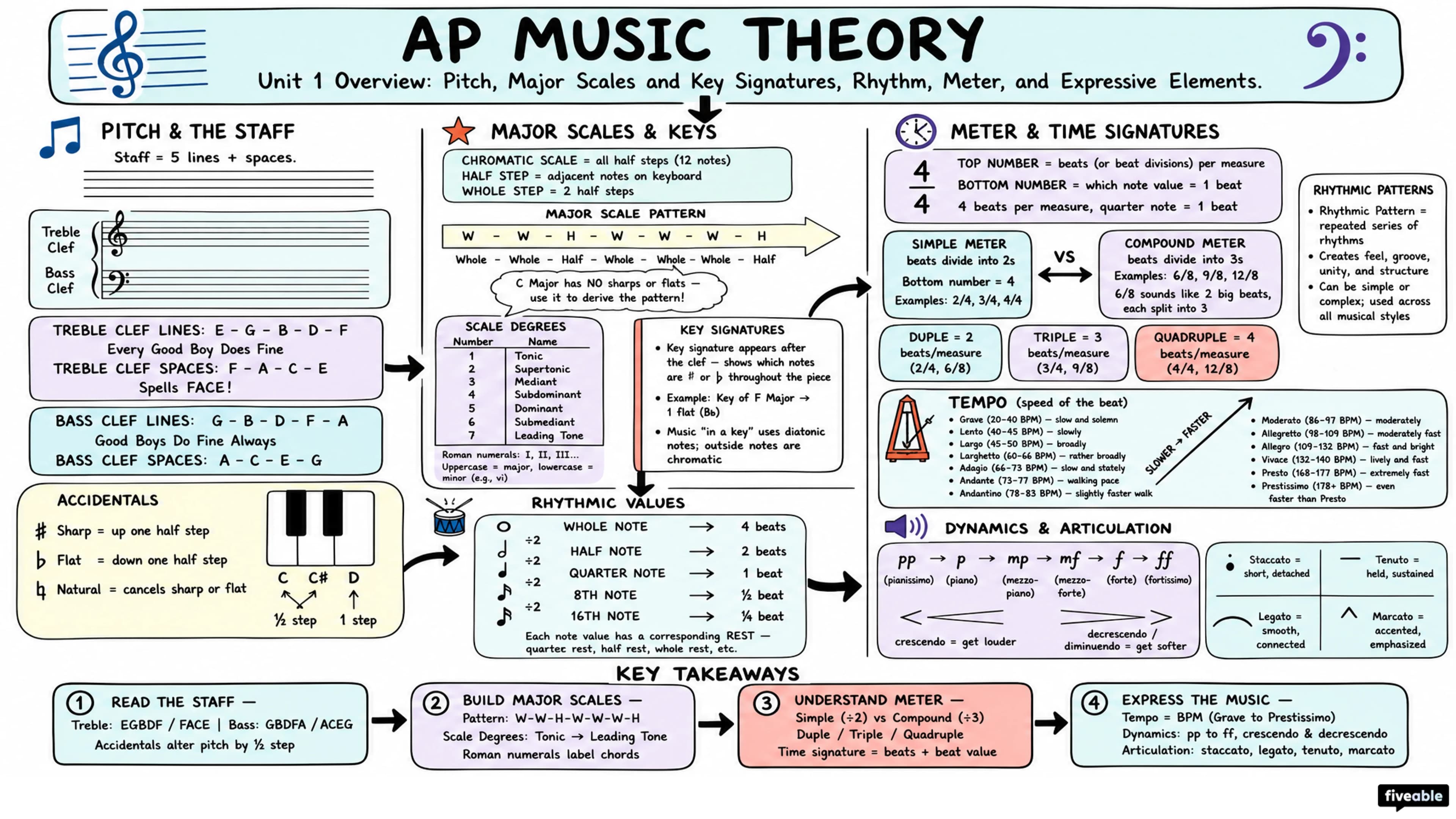Unit 1 Overview: Pitch, Major Scales and Key Signatures, Rhythm, Meter, and Expressive Elements - AP Music Theory - Unit 1 visual cheatsheet