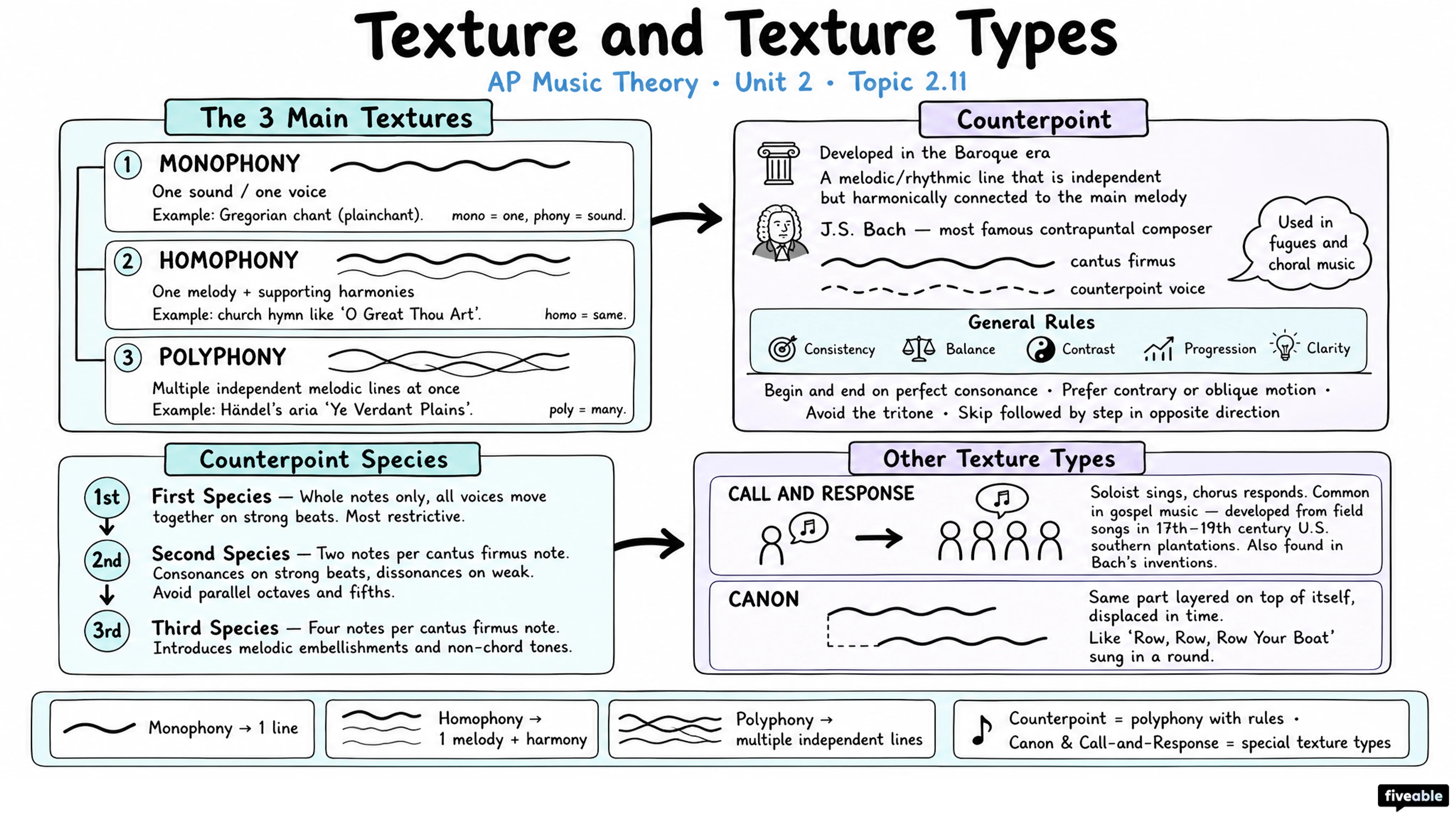 2.11 Texture and Texture Types - AP Music Theory - Unit 2 visual cheatsheet