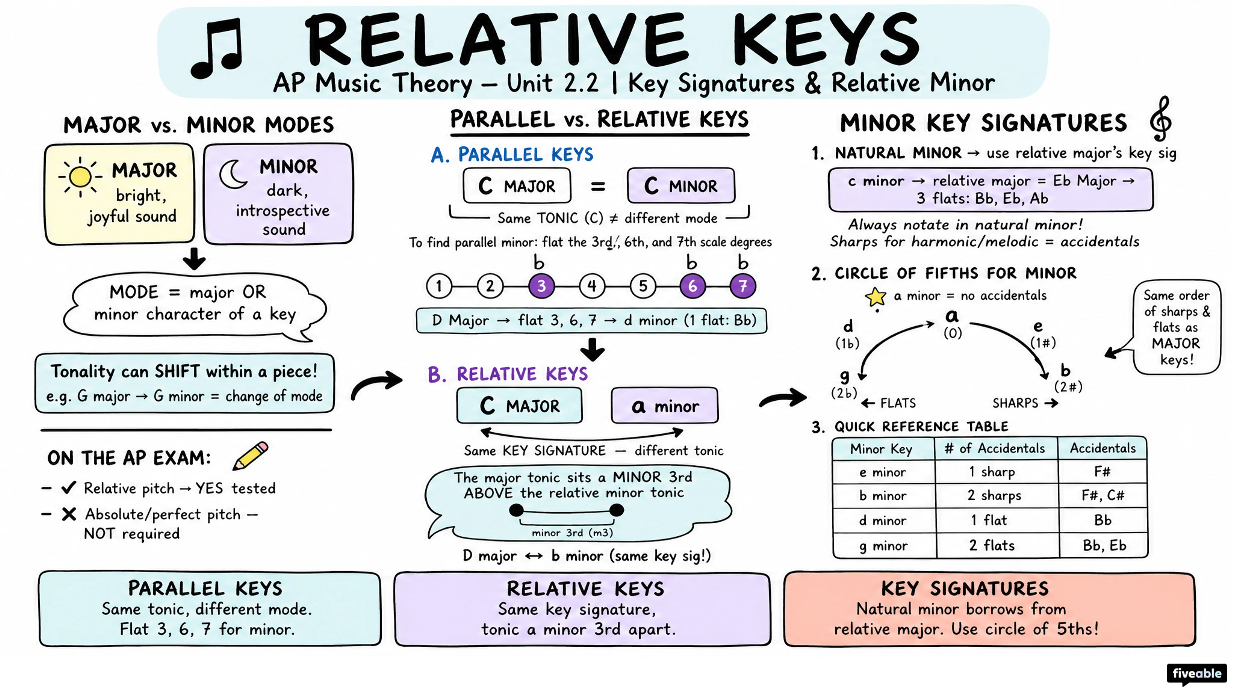 2.2 Relative Keys: Determining Relative Minor Key and Notating Key Signatures - AP Music Theory - Unit 2 visual cheatsheet