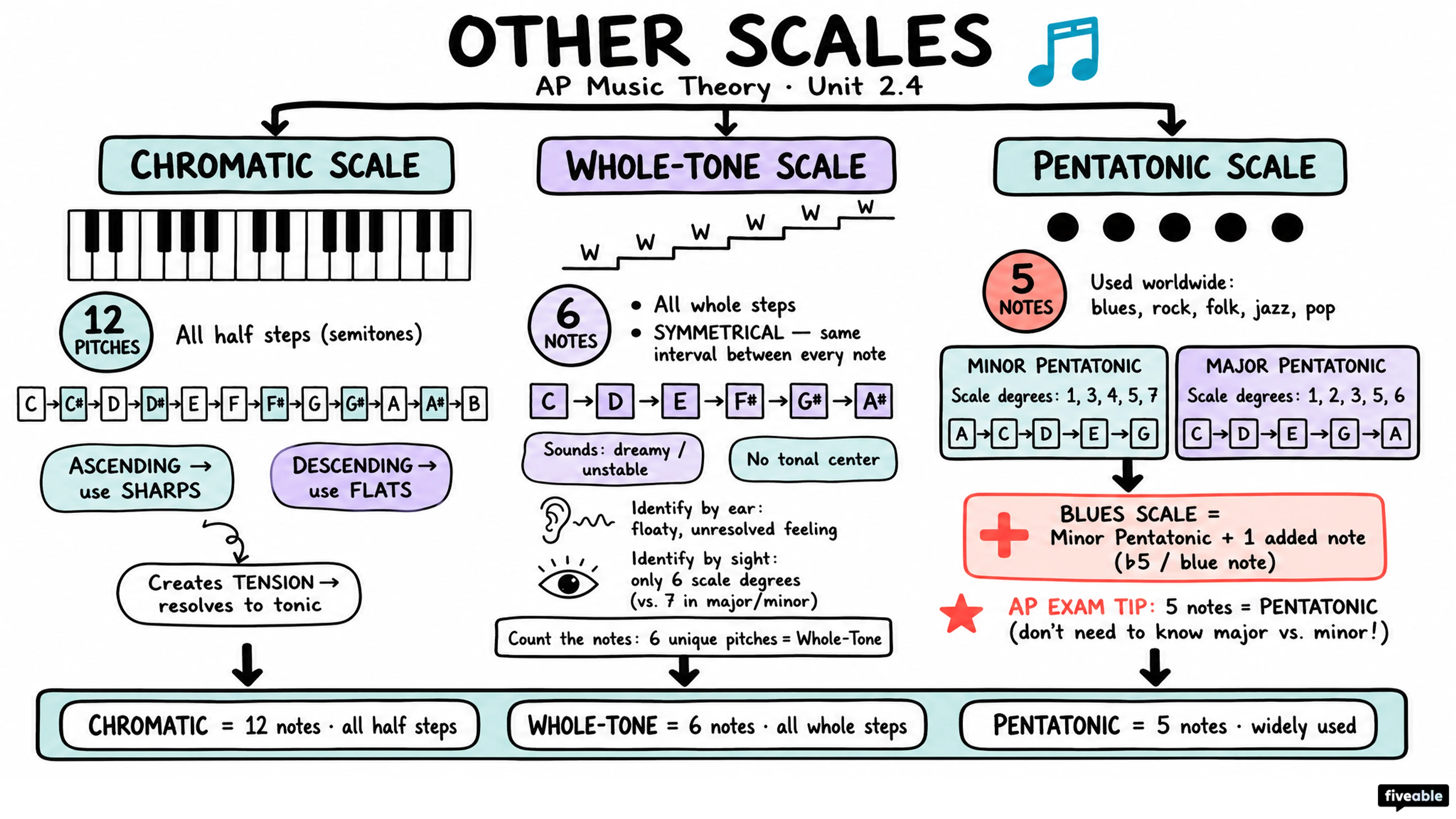 2.4 Other Scales: Chromatic, Whole-Tone, and Pentatonic - AP Music Theory - Unit 2 visual cheatsheet